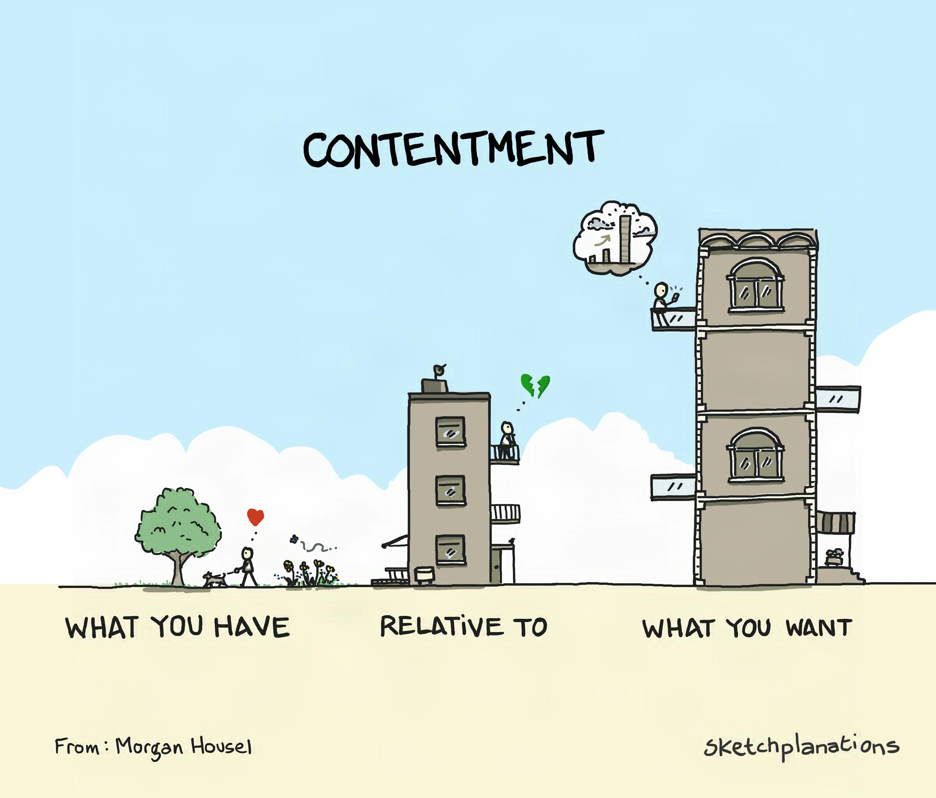 Contentment: What you Have Relative to What you Want What is contentment? Happiness, wellbeing and contentment is what you have relative to what you want, from Morgan Housel’s The Art of Spending Money.