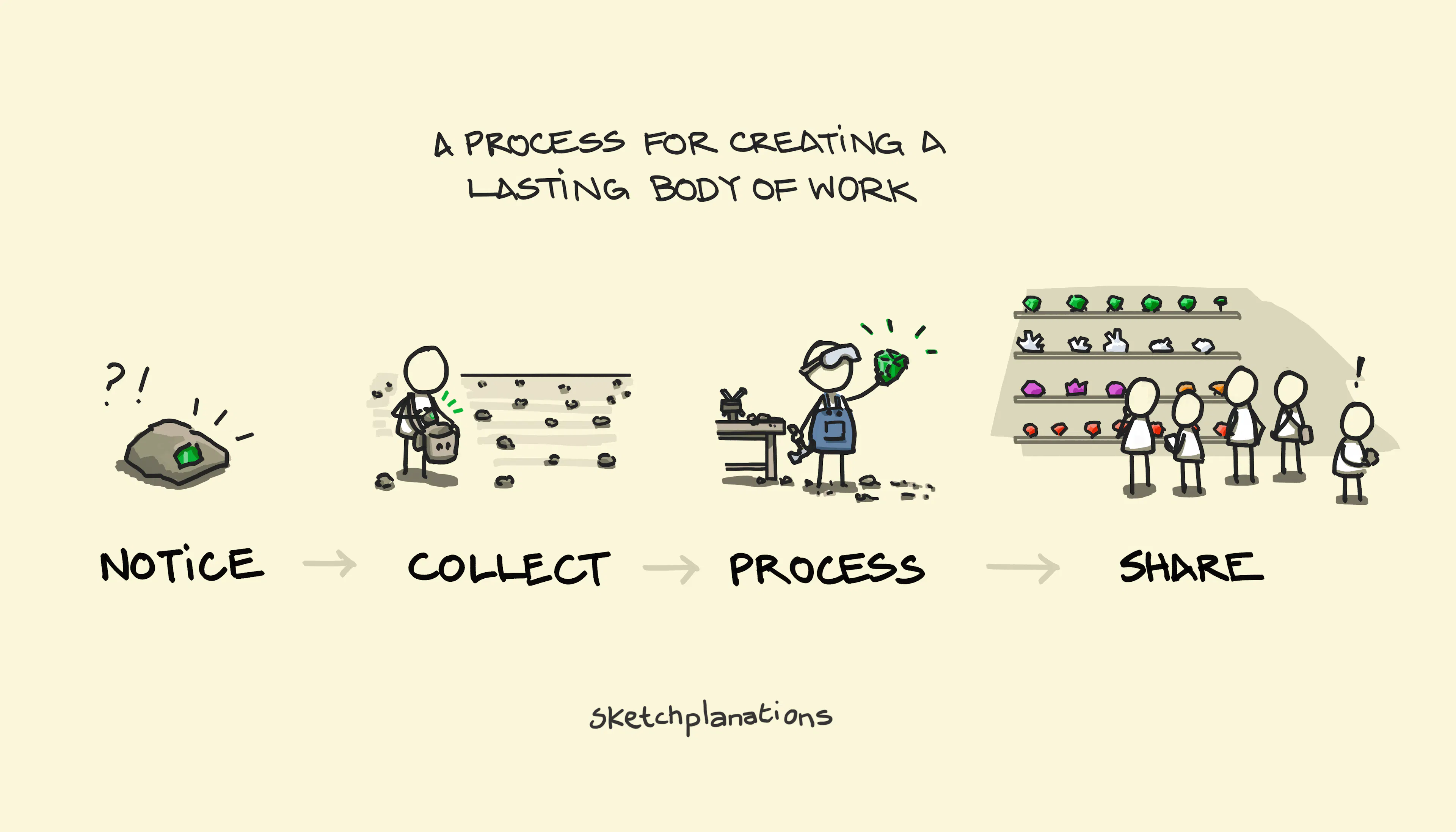 Notice Collect Process Share. An illustrated process for creating a lasting body of work. Process by Jono Hey of Sketchplanations.