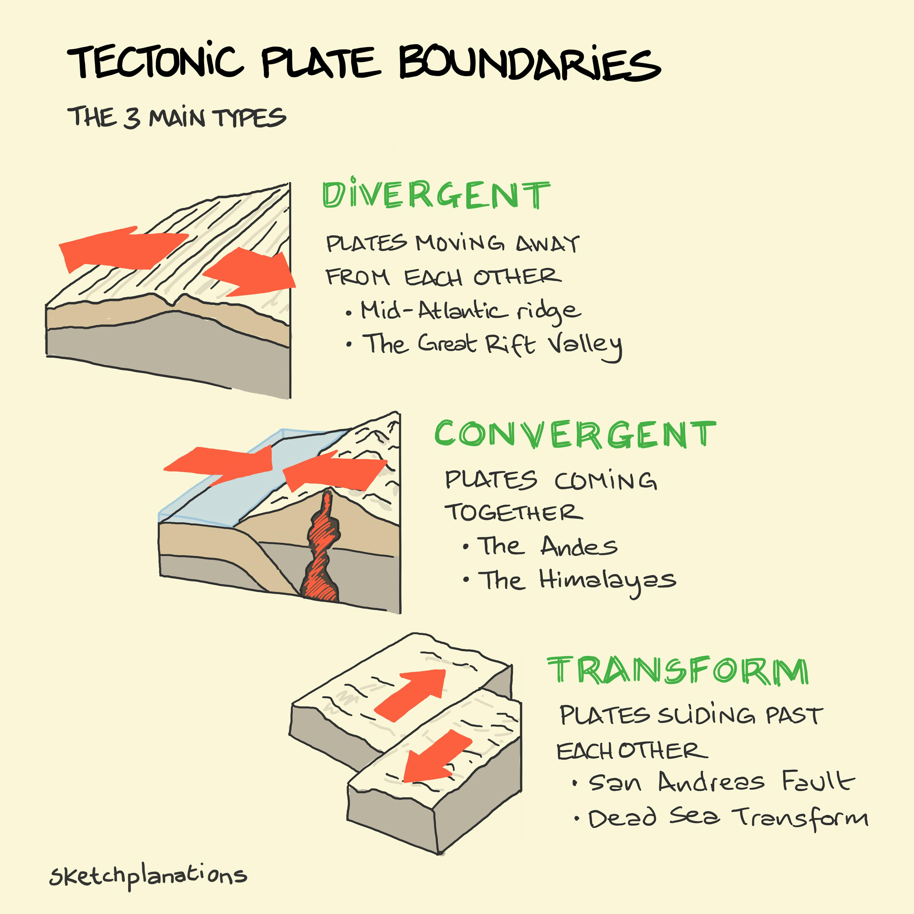 Tectonic Plate Interaction Boundary Types: Divergent, Convergent, and Transform with examples