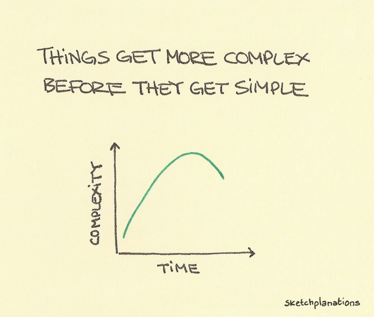 Things get more complex before they get simple in a chart of complexity over time — observation from Edward De Bono