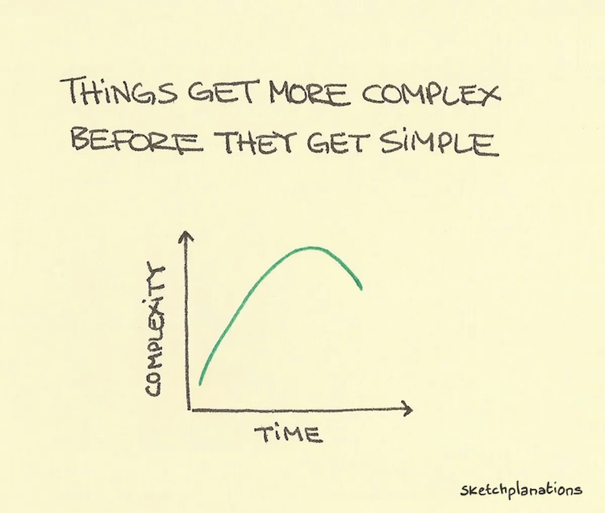 Things get more complex before they get simple - Sketchplanations
