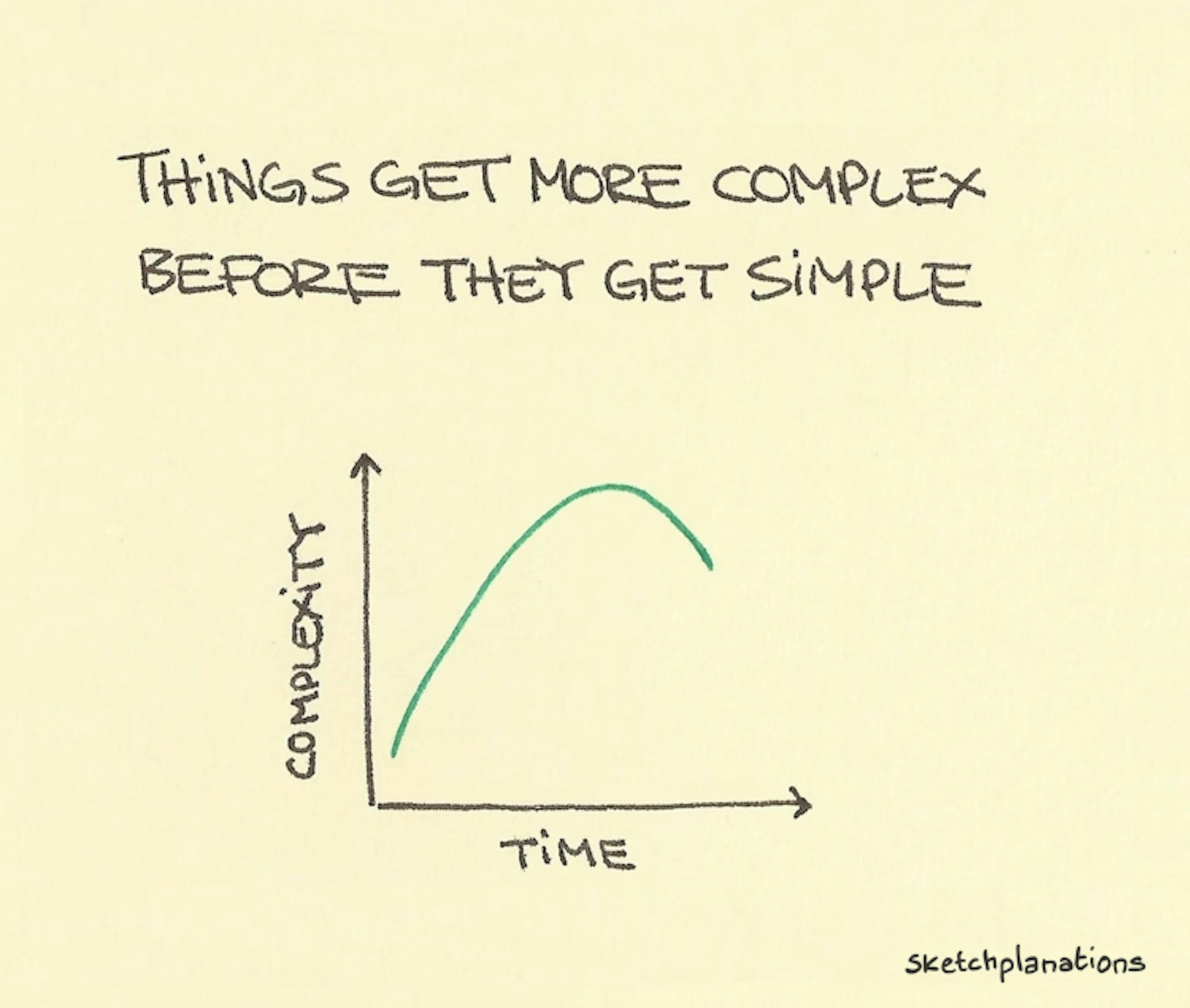 Things get more complex before they get simple in a chart of complexity over time — observation from Edward De Bono