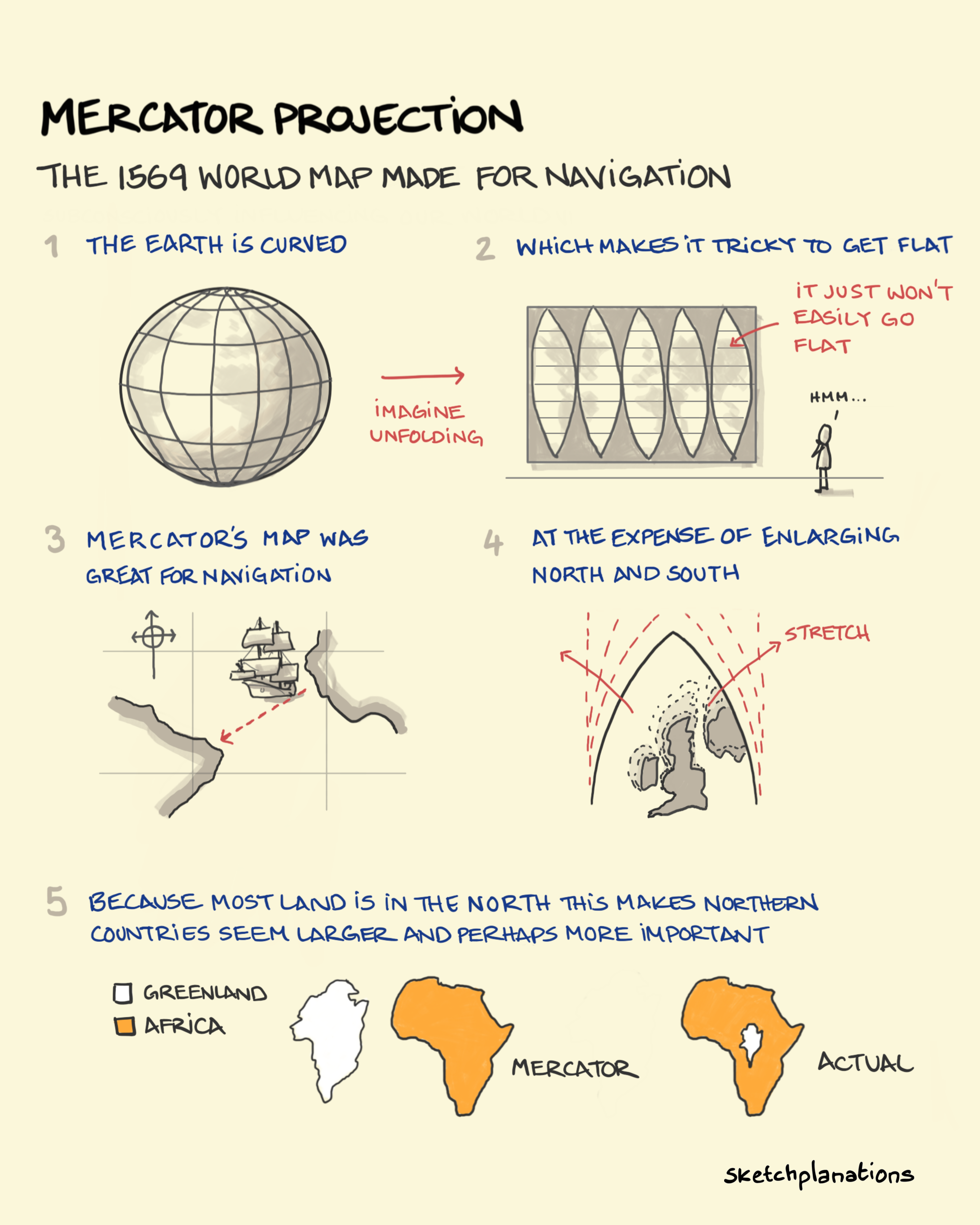 Mercator projection world map explaining how projecting a curved Earth onto a flat map distorts size, with Greenland appearing much larger than Africa