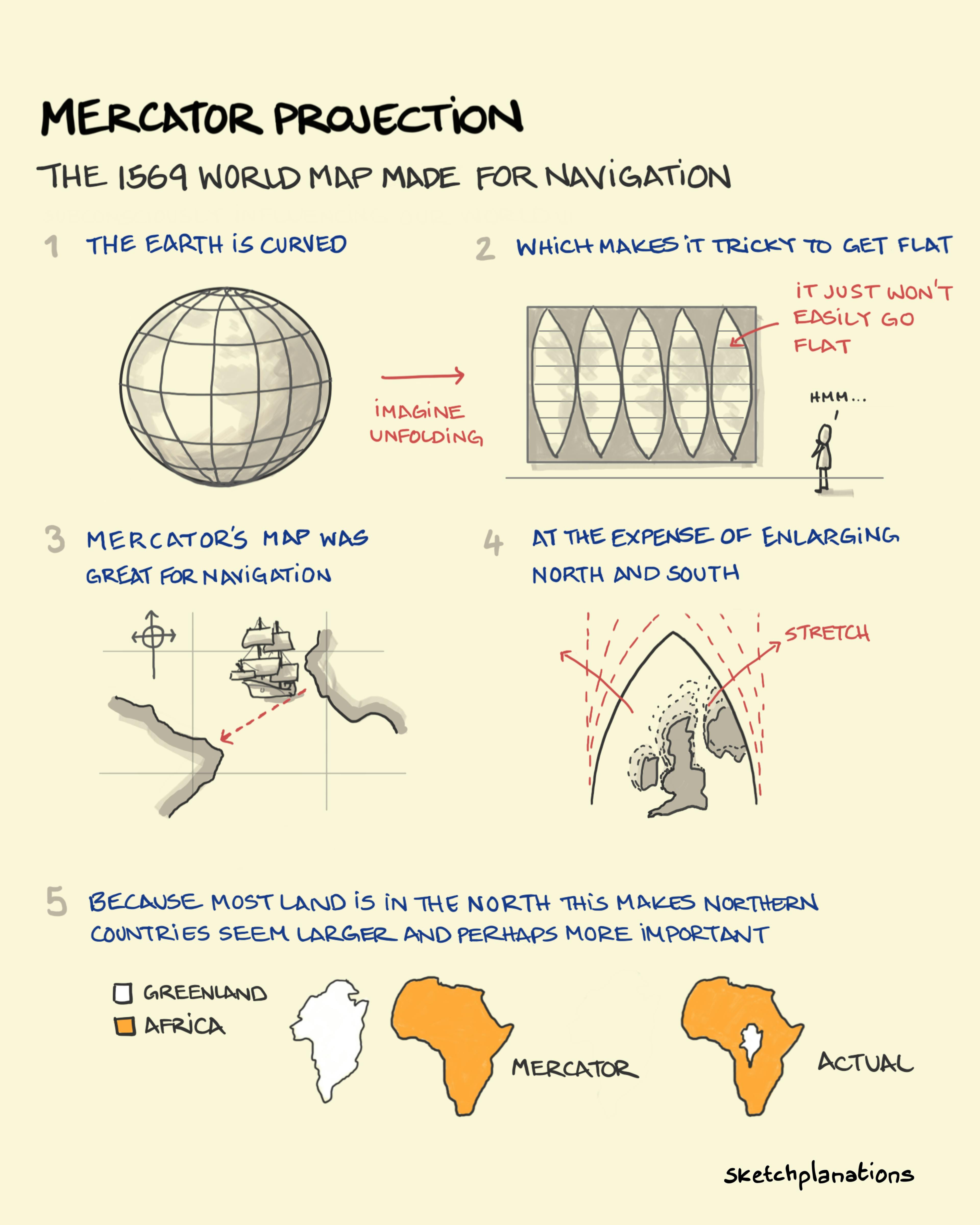 Mercator projection world map explaining how projecting a curved Earth onto a flat map distorts size, with Greenland appearing much larger than Africa