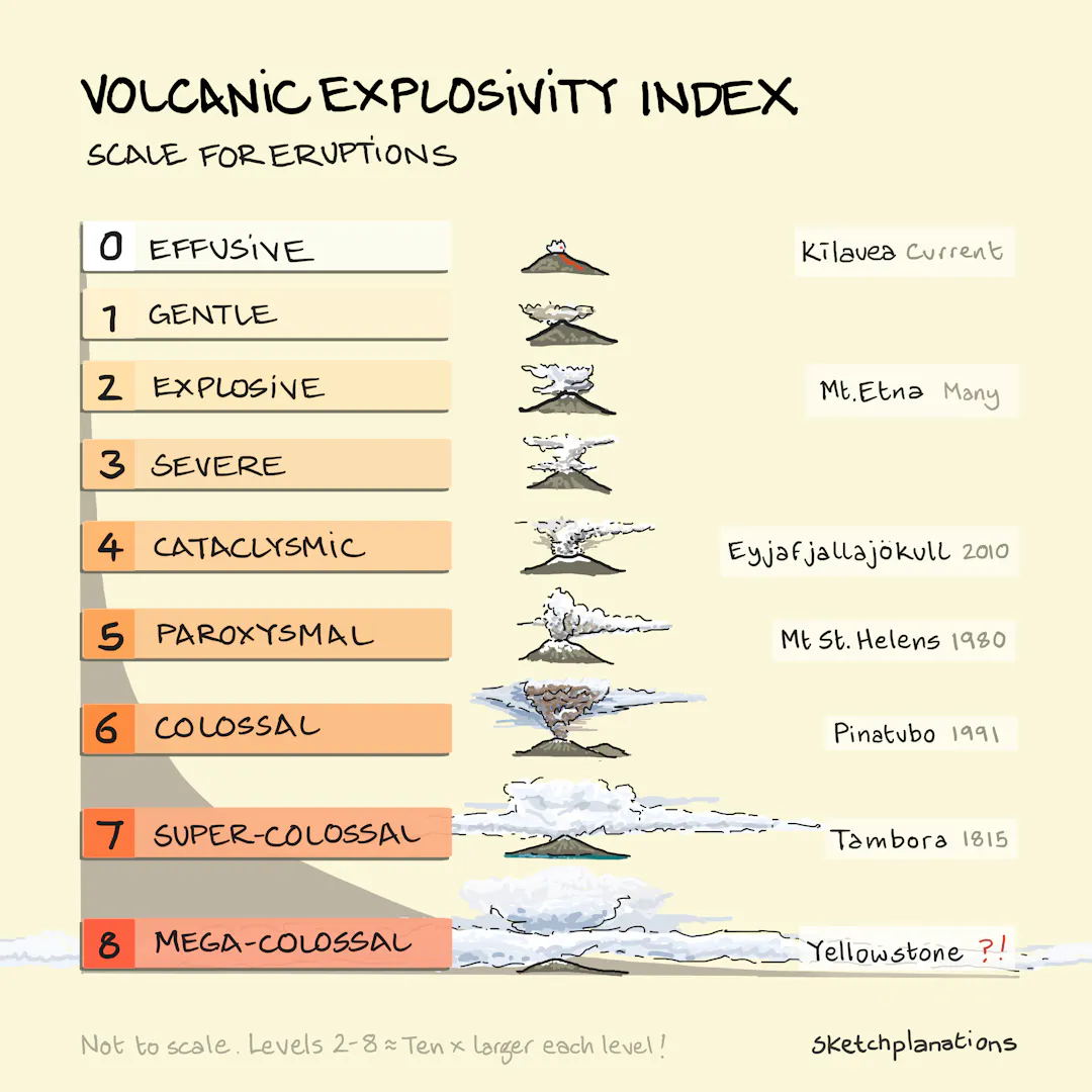 Volcano Index The Volcanic Explosivity Index (VEI): Comparing Eruptions ...