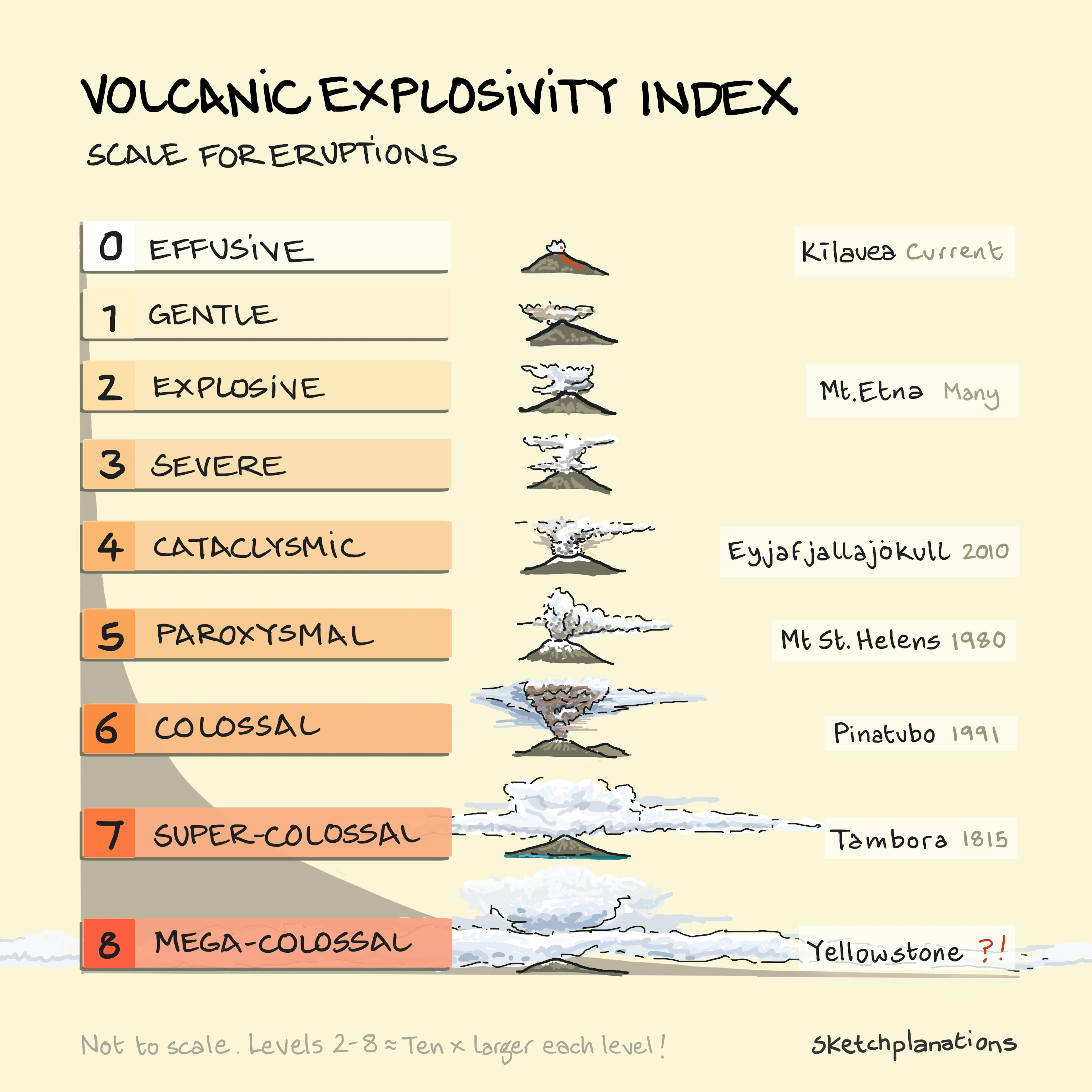 Volcanic Explosivity Index VEI 0 to 8 with examples Kilauea, Etna, Mt St Helens, Pinatubo, Tambora and Yellowstone, each level about 10 times more material