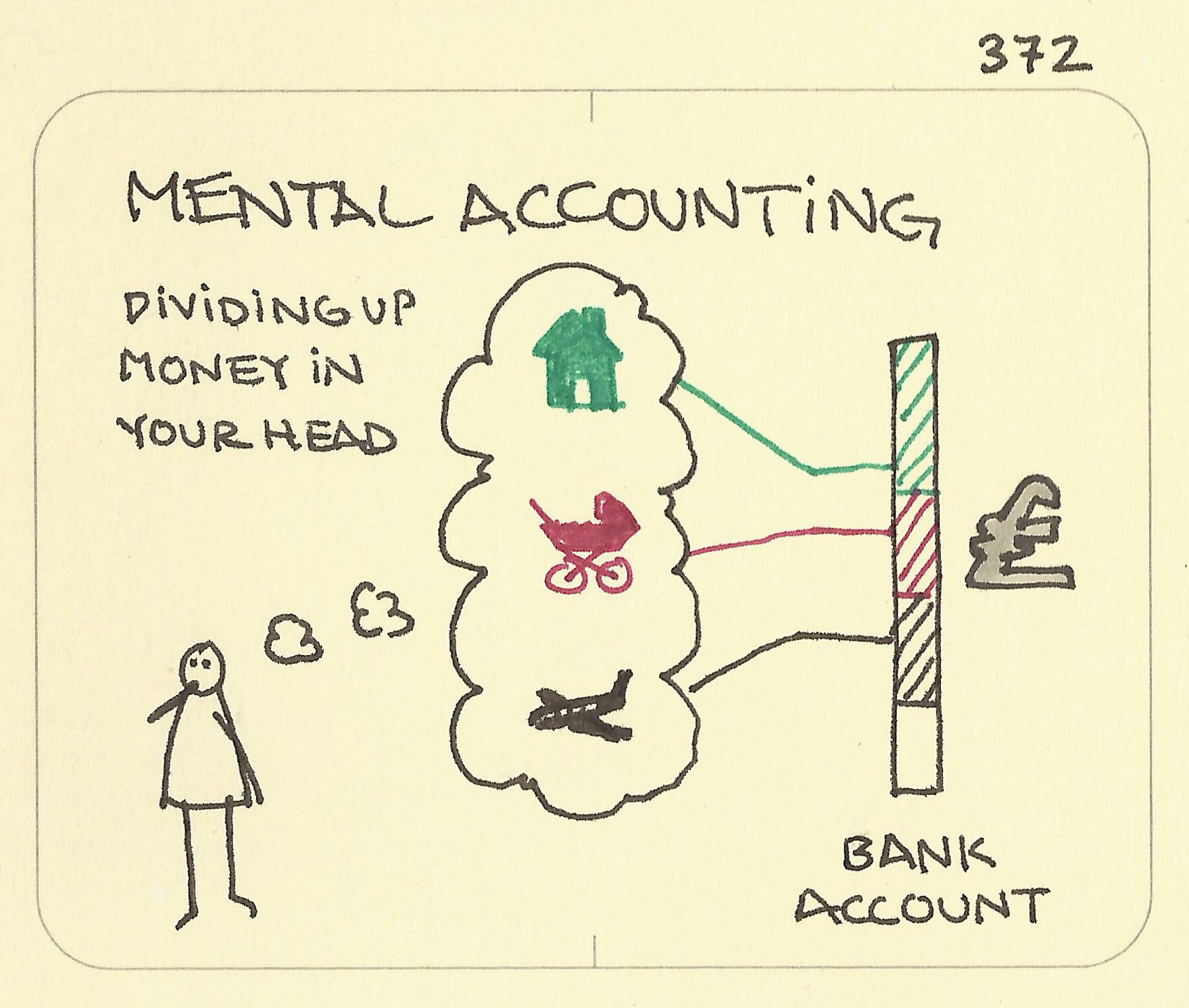 Mental accounting - Sketchplanations