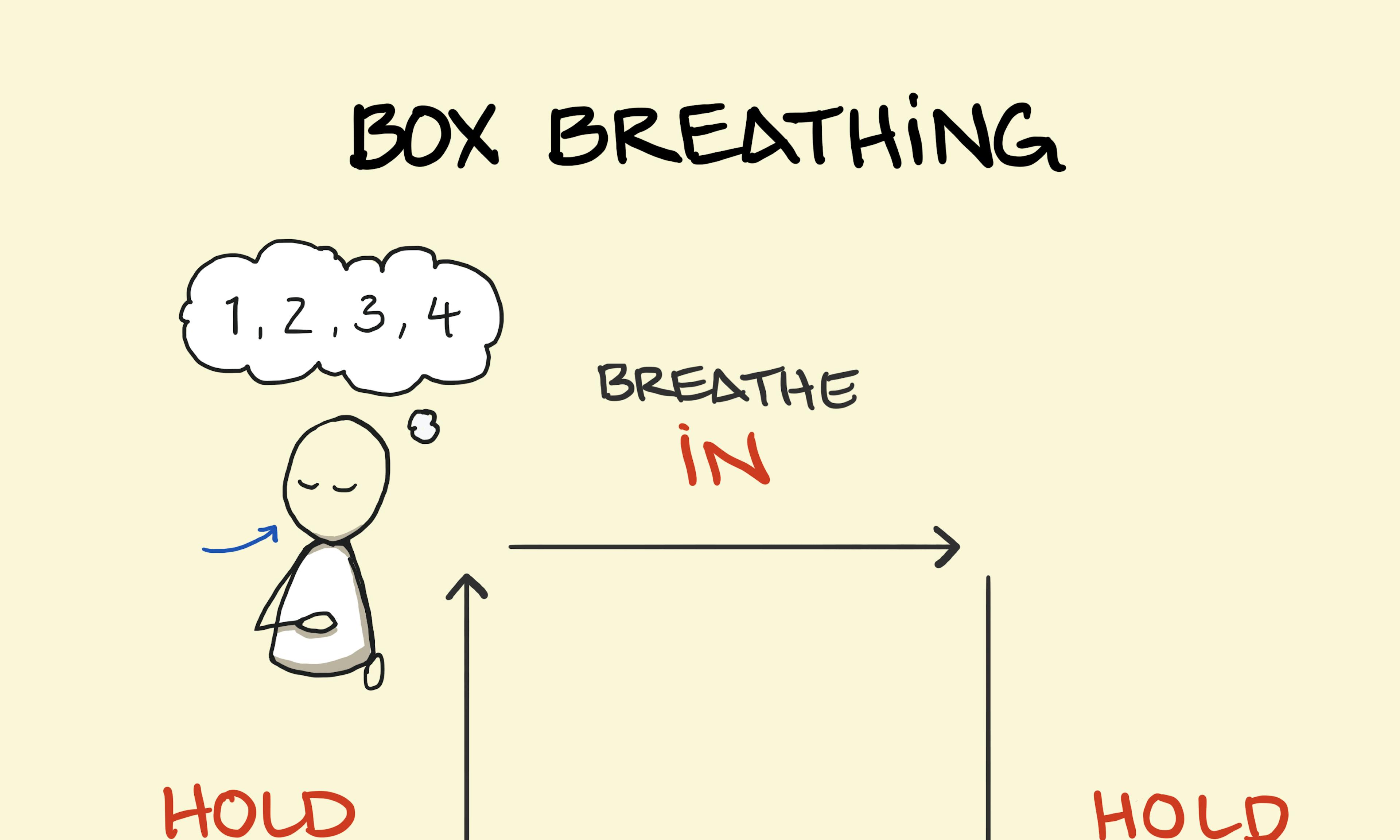 Box breathing illustration: a person demonstrates breathing in, holding breath, breathing out, holding breath, counting 4 each side around the sides of a box. Also called square breathing: breathe in, hold, breathe out, hold
