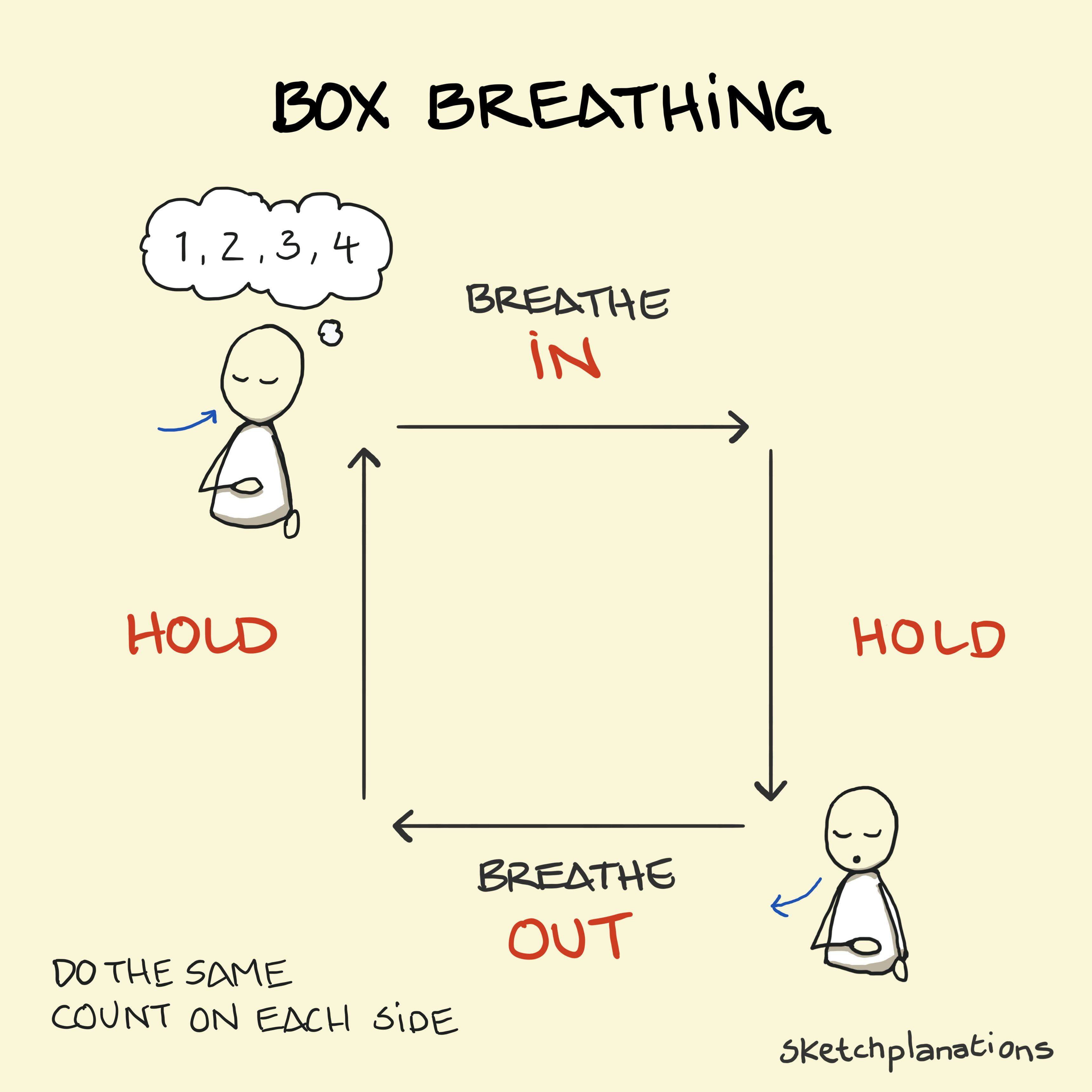 Box breathing illustration: a person demonstrates breathing in, holding breath, breathing out, holding breath, counting 4 each side around the sides of a box. Also called square breathing: breathe in, hold, breathe out, hold