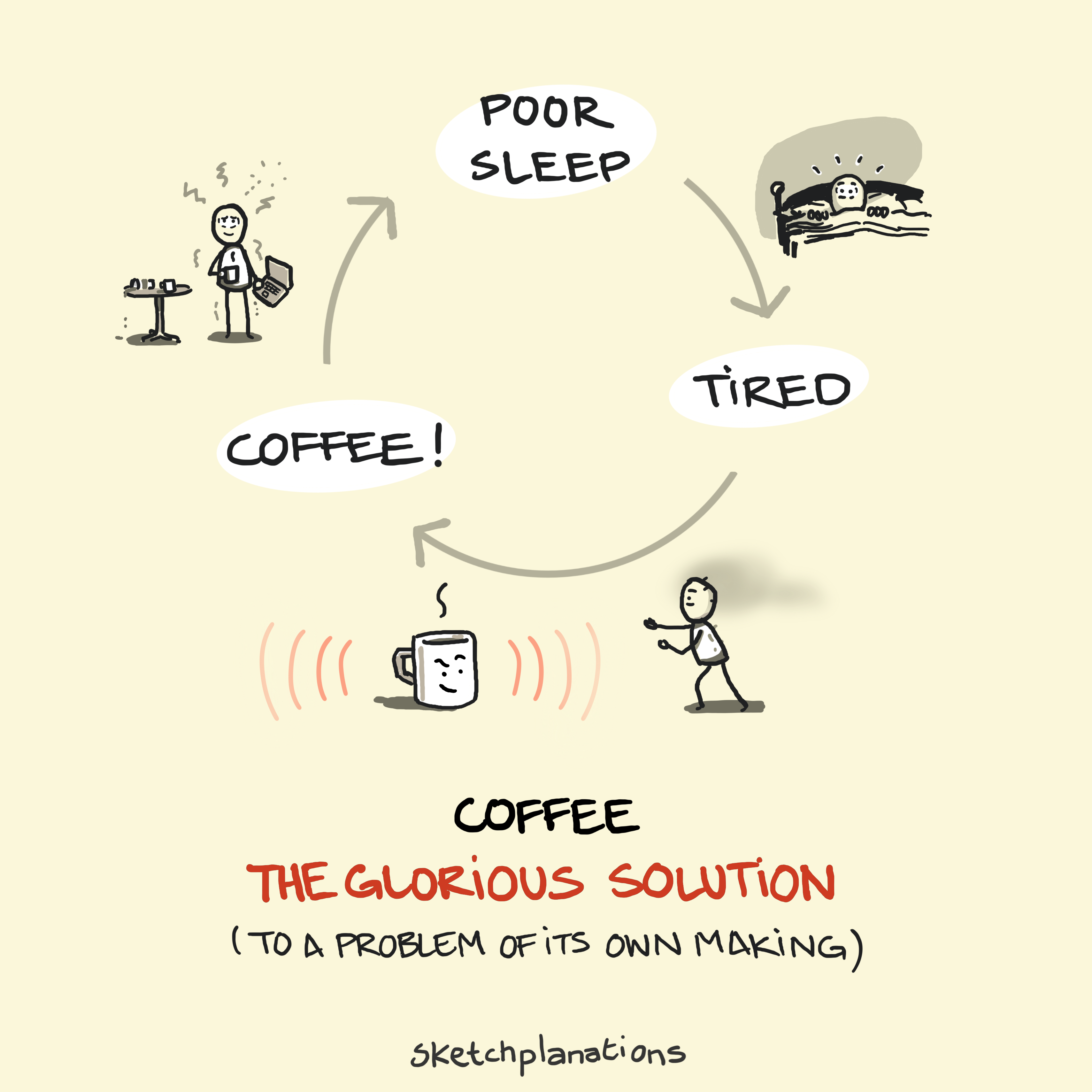 Coffee: the glorious solution to the coffee sleep cycle with poor sleep caused by coffee, leading to tiredness, solved by coffee
