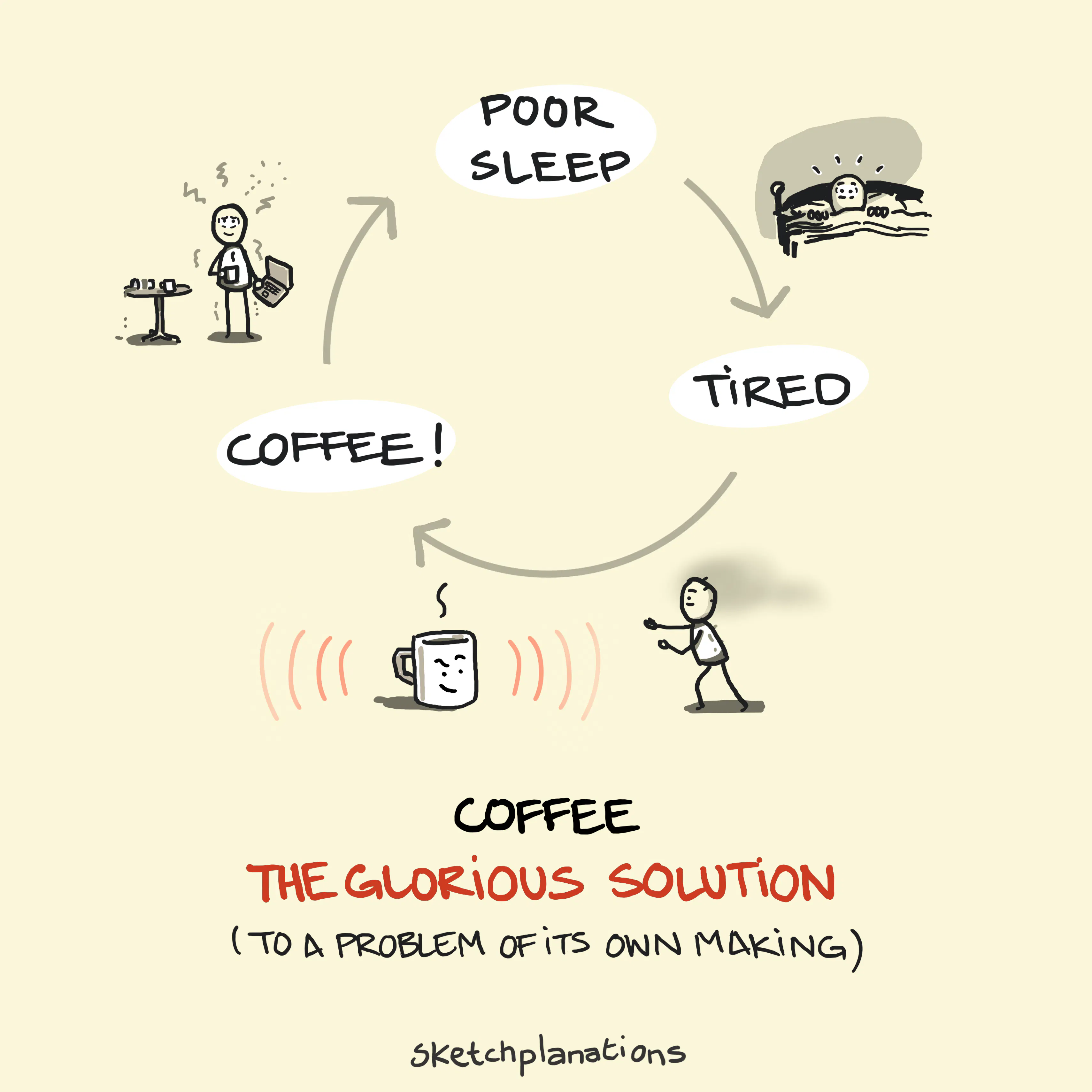 Coffee: The Glorious Solution to The Coffee–Sleep Cycle Coffee: the glorious solution to the coffee sleep cycle with poor sleep caused by coffee, leading to tiredness, solved by coffee