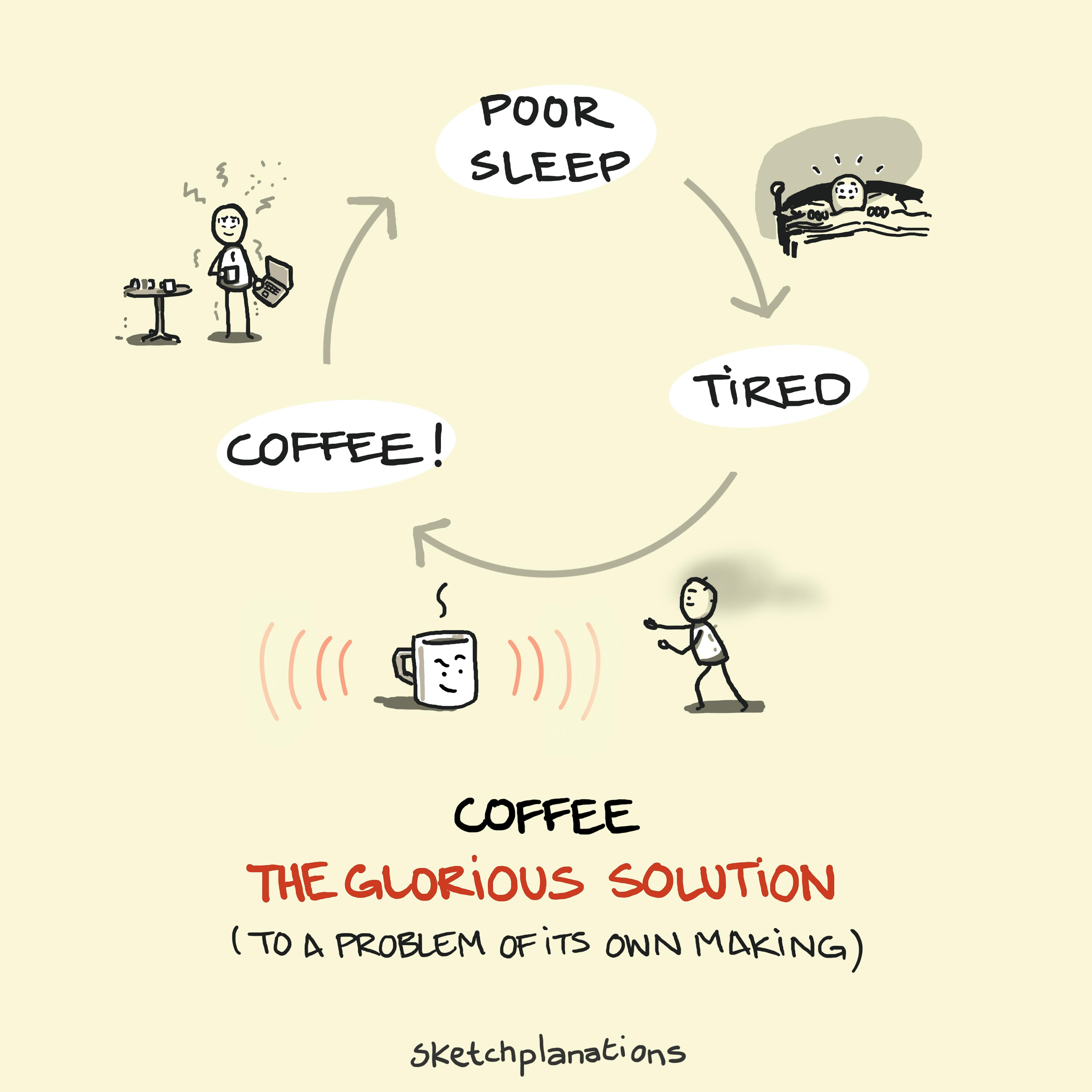Coffee: the glorious solution to the coffee sleep cycle with poor sleep caused by coffee, leading to tiredness, solved by coffee