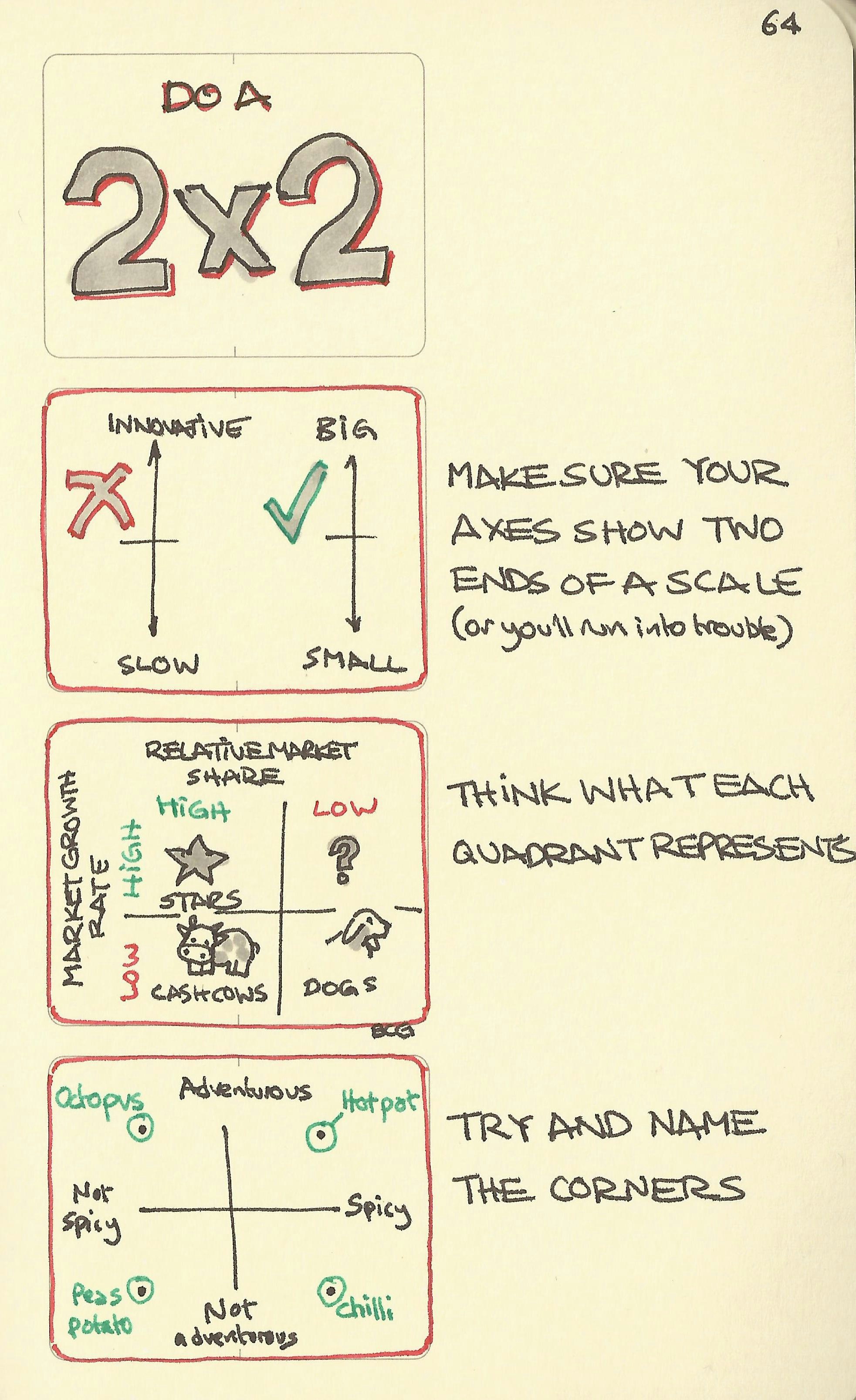 Do a 2x2 - Sketchplanations