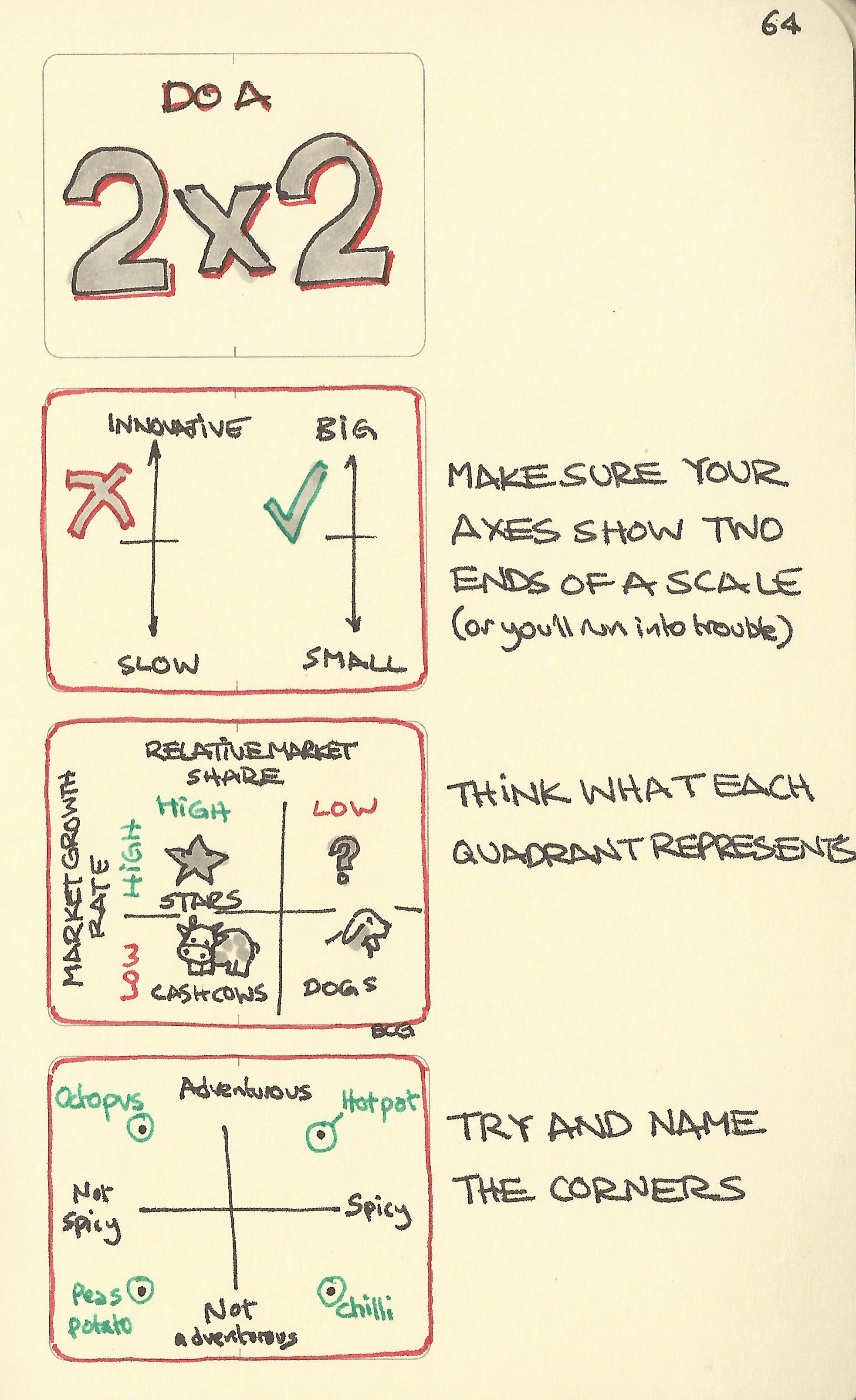 Do a 2x2 - Sketchplanations