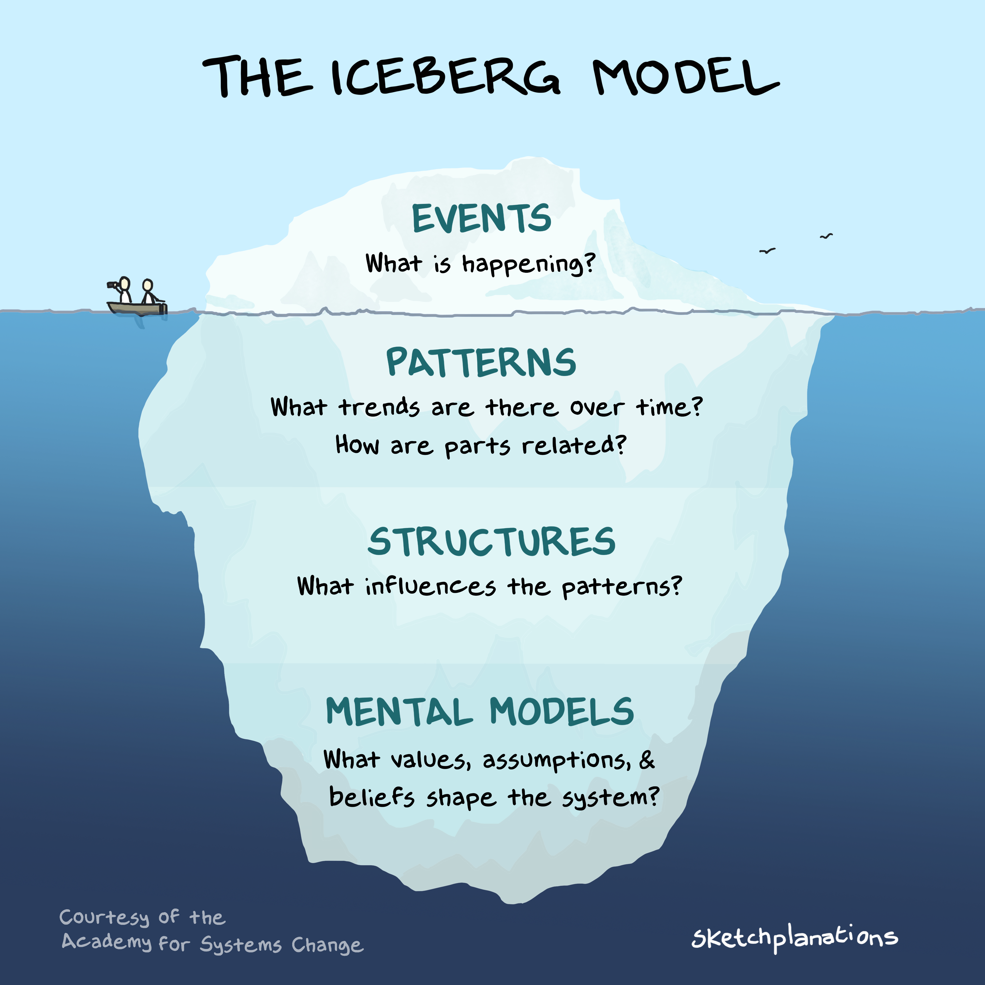 Iceberg model systems thinking diagram showing Events above the surface and Patterns, Structures, and Mental Models below the surface