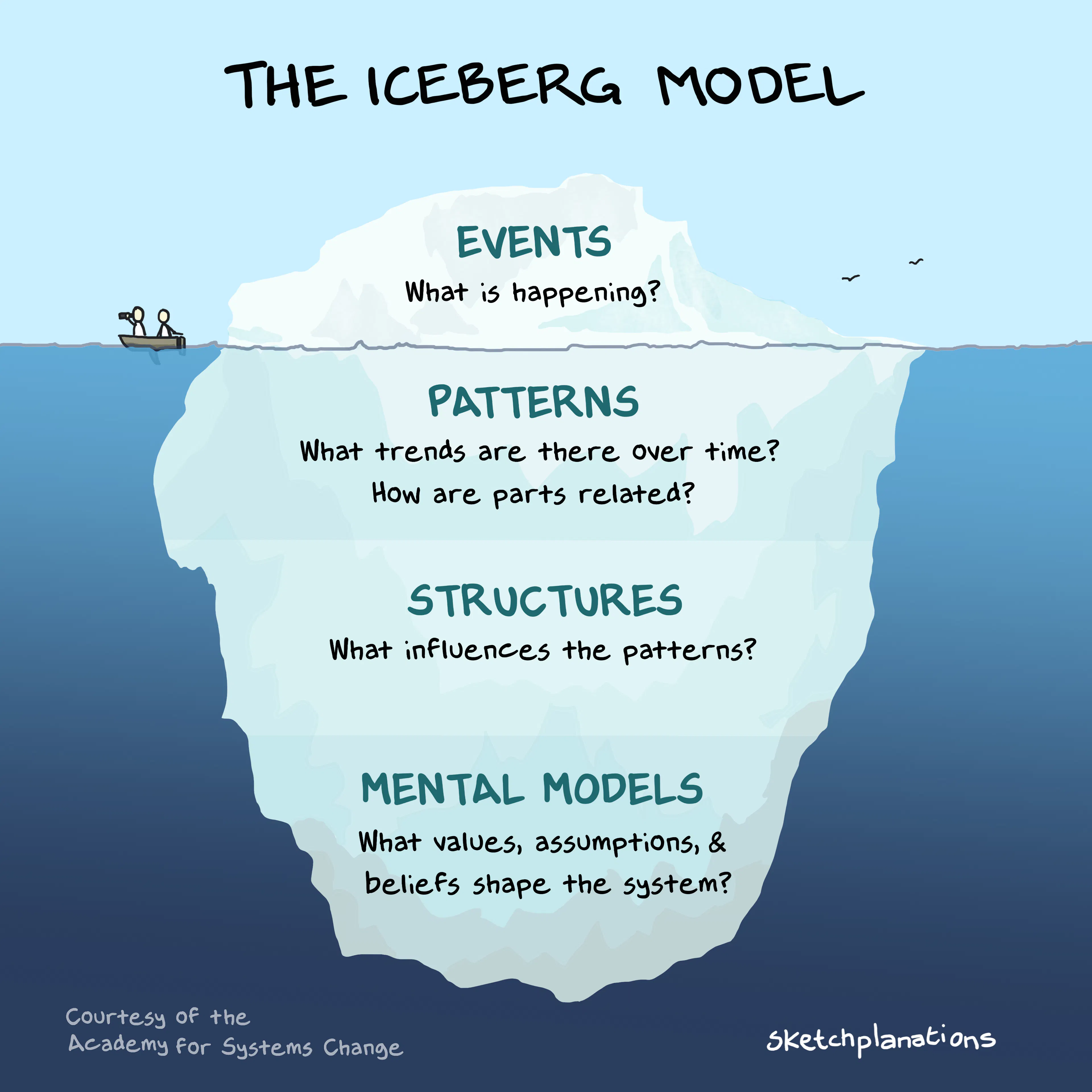 Iceberg model systems thinking diagram showing Events above the surface and Patterns, Structures, and Mental Models below the surface
