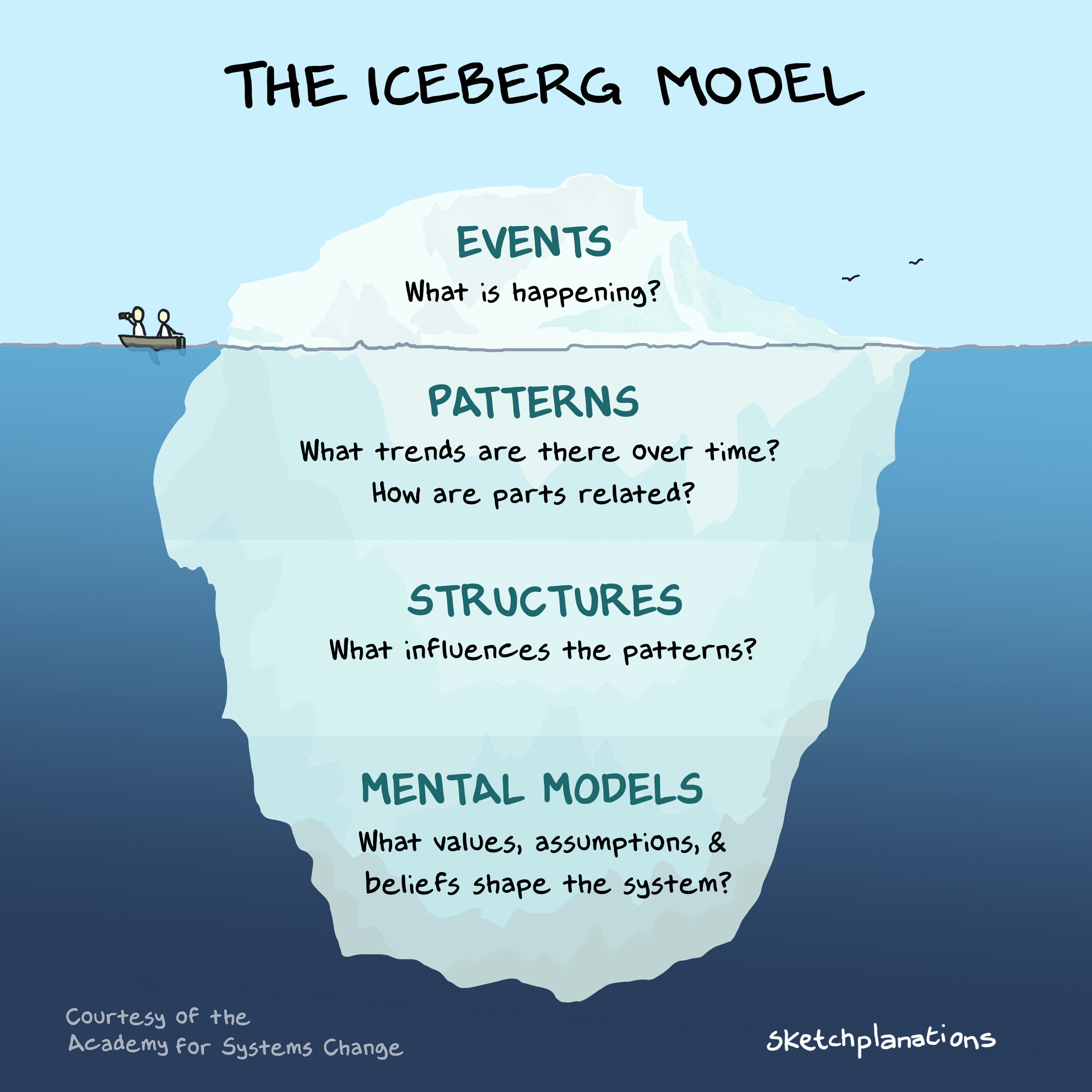 Iceberg model systems thinking diagram showing Events above the surface and Patterns, Structures, and Mental Models below the surface