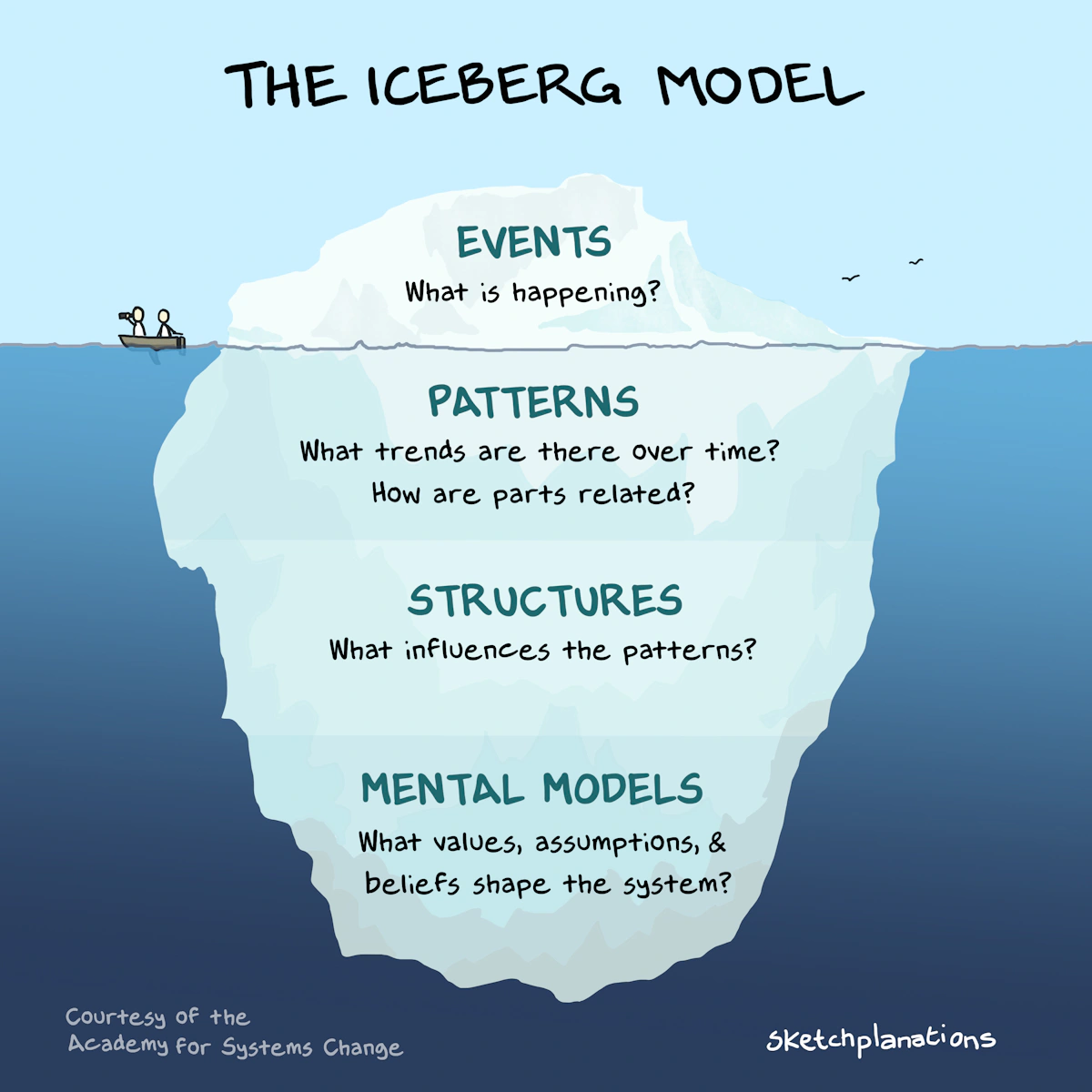 The Iceberg Model - Sketchplanations