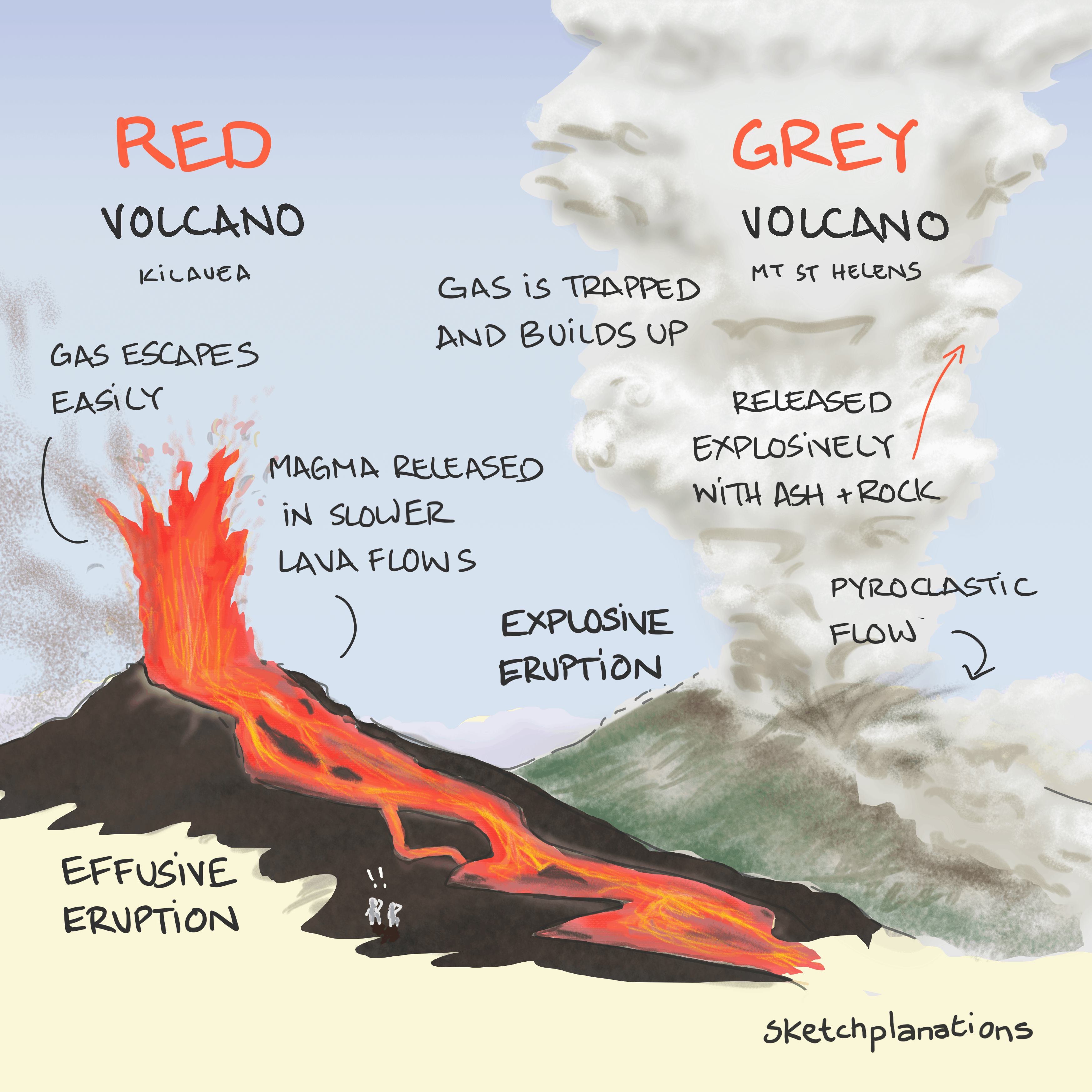 Red volcano gray volcano - a red volcano's effusive eruption has lava flowing down its slope while a gray volcano's explosive eruption shoots ash into the air
