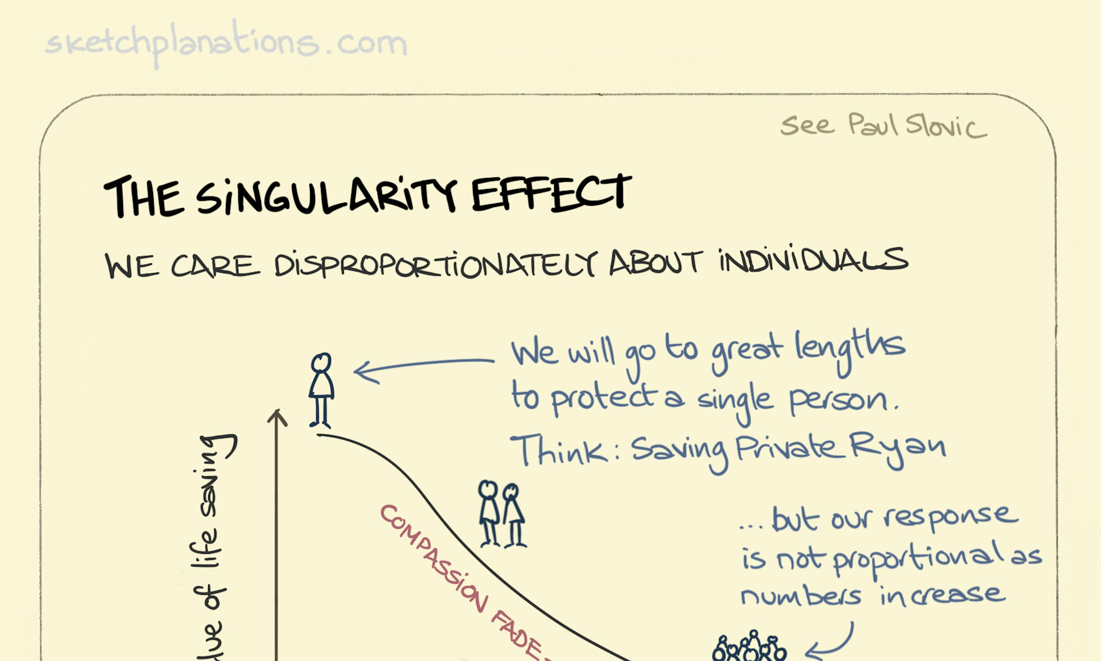 What is The Singularity Effect explained: a line graph shows how the value of and compassion for saving a life quickly diminishes as the number of lives at risk increases.
