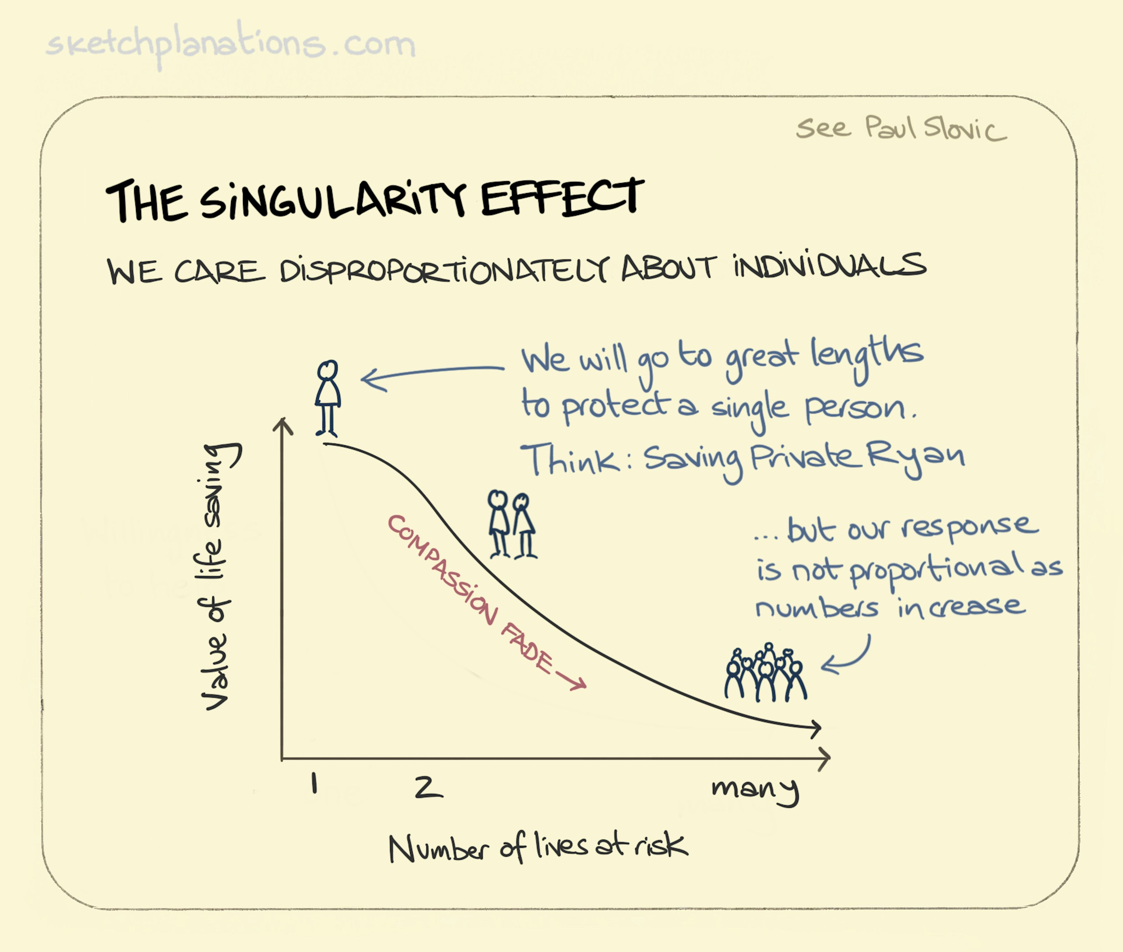 The Singularity Effect illustration: a line graph shows how the value of and compassion for saving a life quickly diminishes as the number of lives at risk increases. 