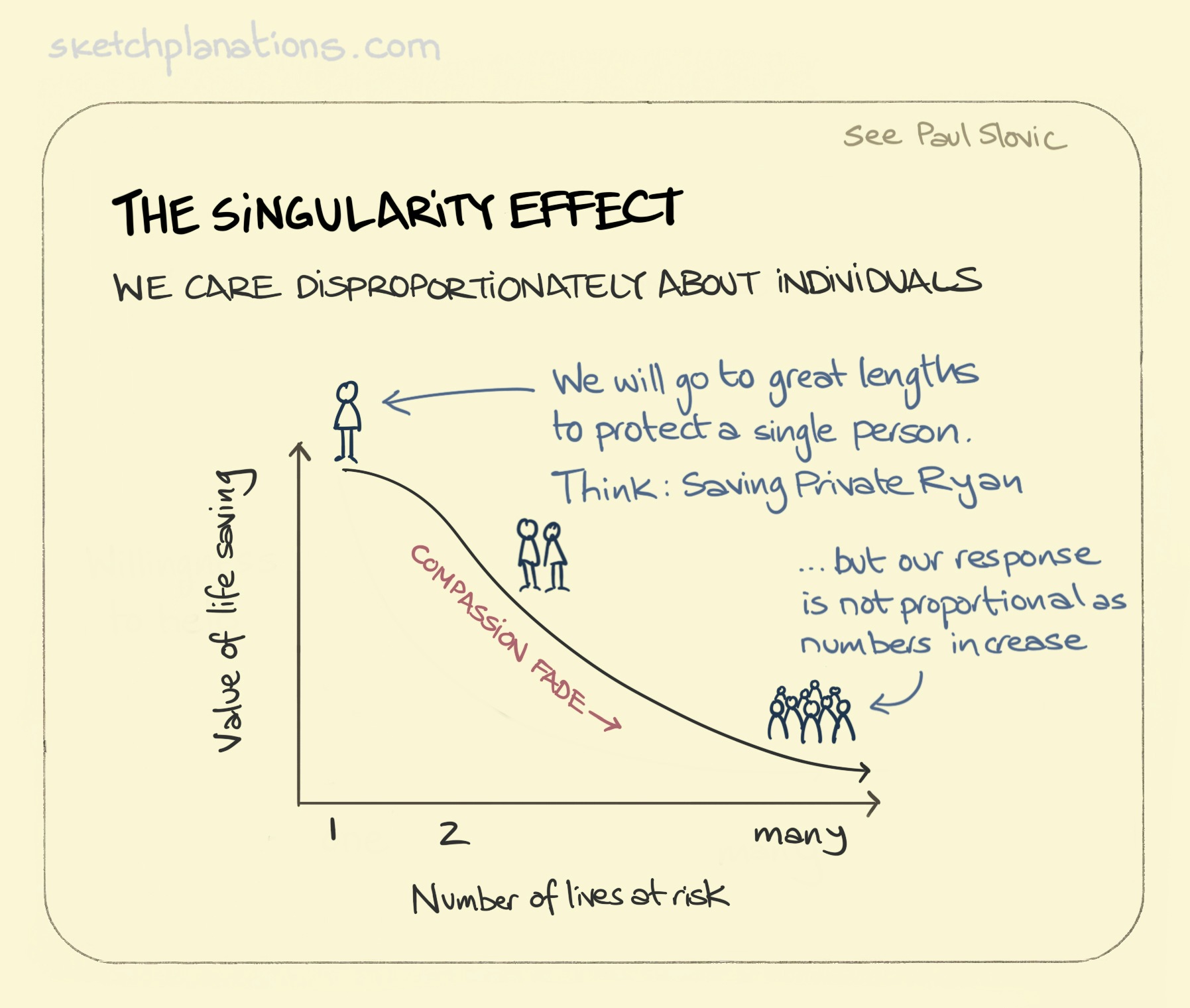 What is The Singularity Effect explained: a line graph shows how the value of and compassion for saving a life quickly diminishes as the number of lives at risk increases.