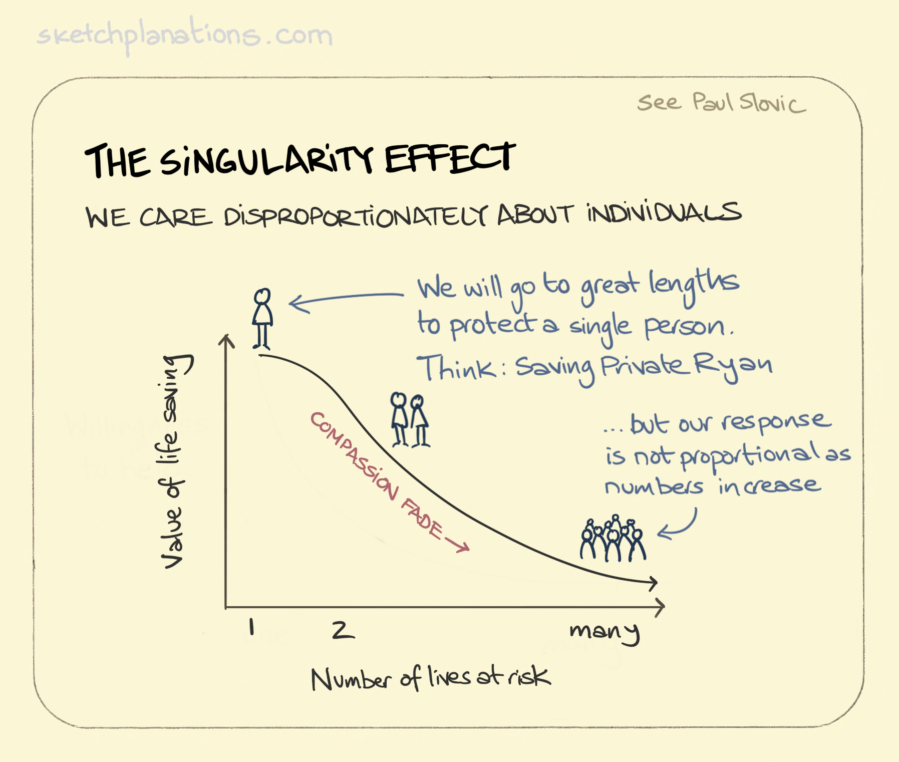 What is The Singularity Effect explained: a line graph shows how the value of and compassion for saving a life quickly diminishes as the number of lives at risk increases.