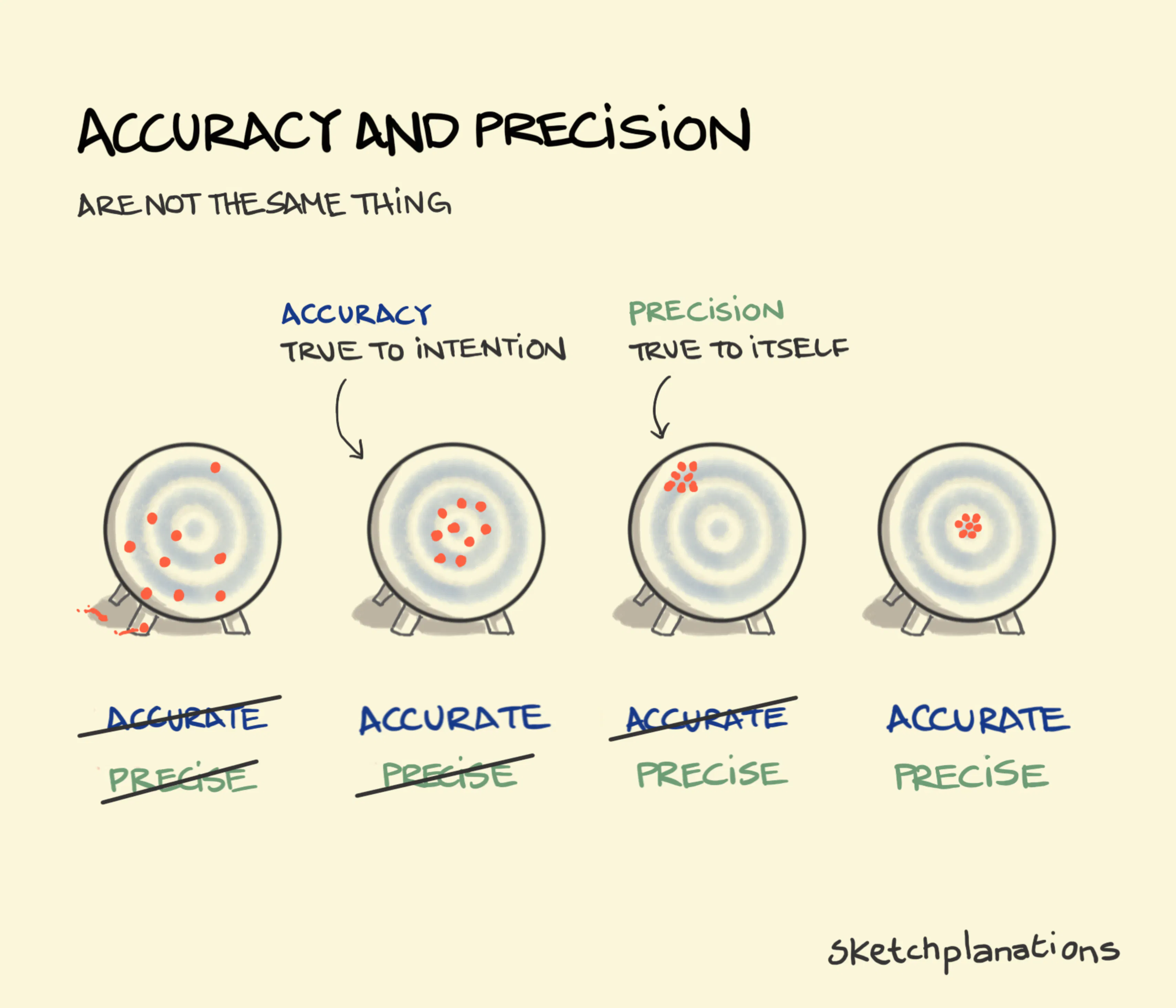 What's the difference between Accuracy and Precision illustrated with examples from shooting at targets