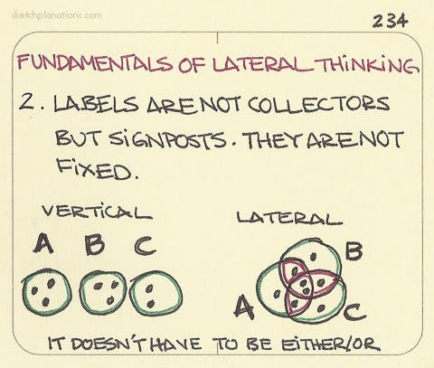 Lateral thinking: 2. Labels are not collectors but signposts. They are not fixed - Sketchplanations