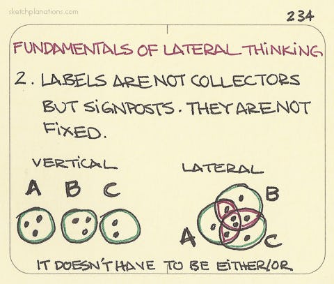 Lateral thinking: 2. Labels are not collectors but signposts. They are not fixed - Sketchplanations