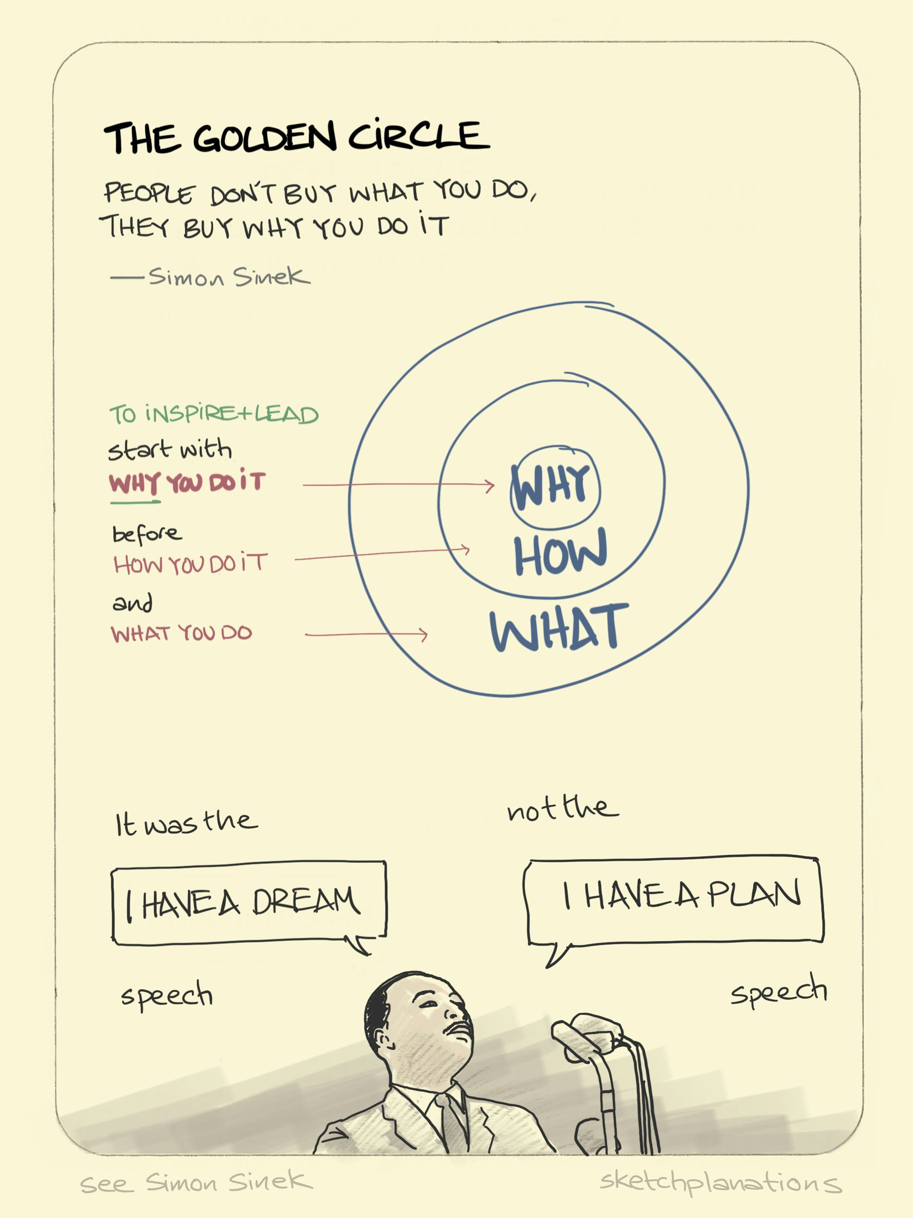 The golden circle: illustrated with the start with why circles, and Martin Luther King and the "I have a dream," not the "I have a plan," speech