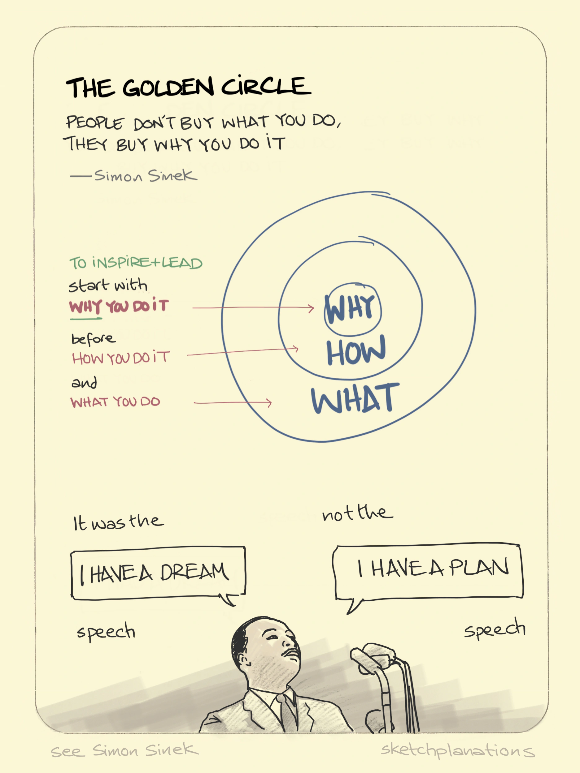 What is The golden circle from Simon Sinek example explained: illustrated with the start with why circles, and Martin Luther King and the "I have a dream," not the "I have a plan," speech