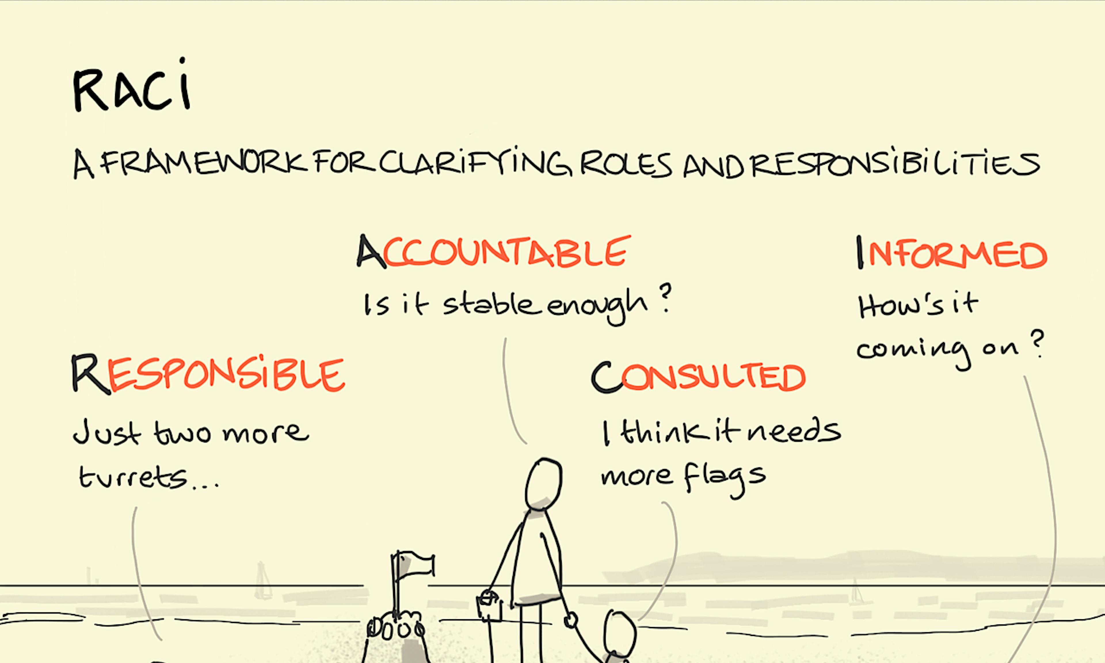 RACI framework illustration: A family making a sandcastle highlights who is Responsible, Accountable, Consulted and Informed