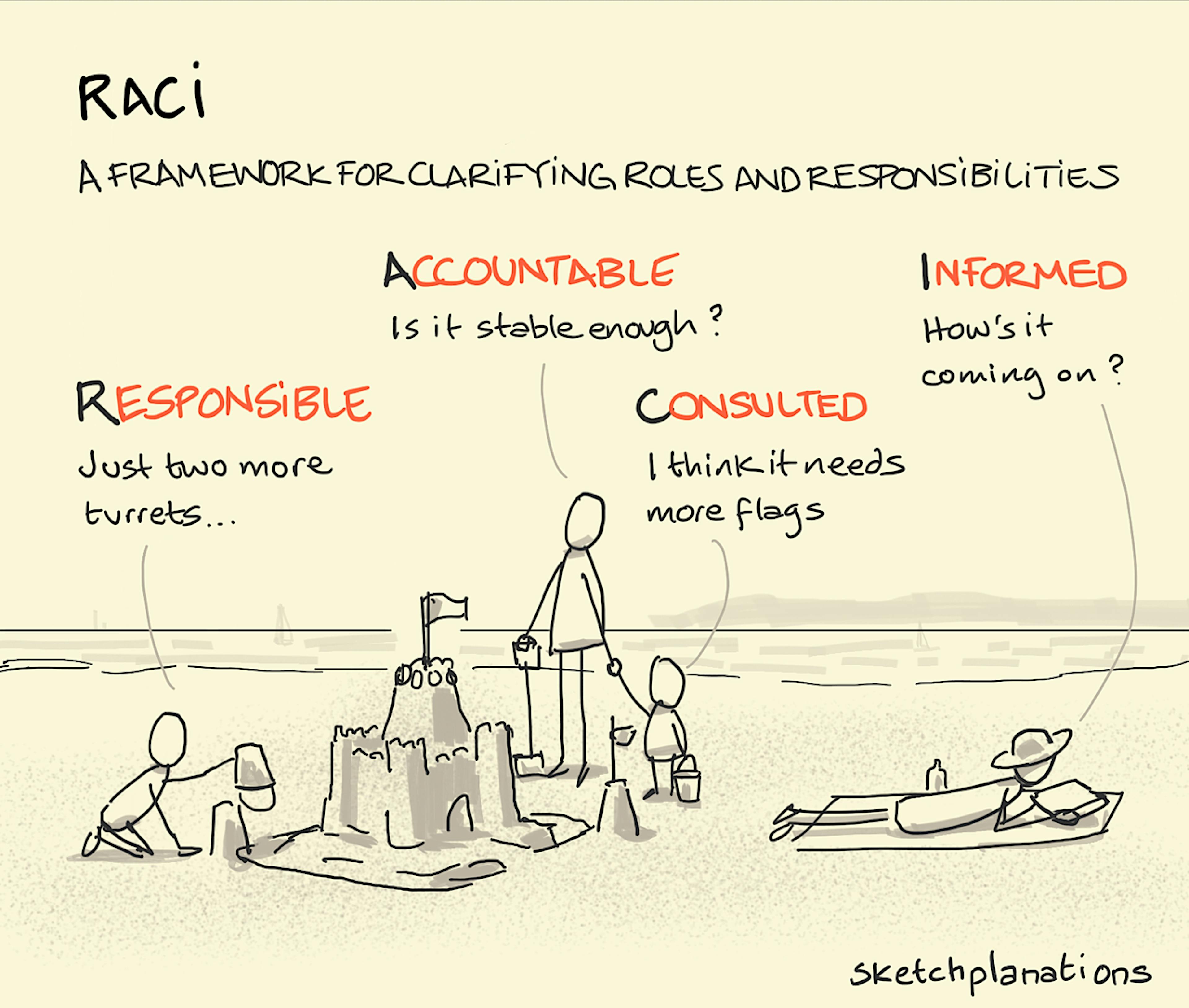 RACI framework illustration: A family making a sandcastle highlights who is Responsible, Accountable, Consulted and Informed