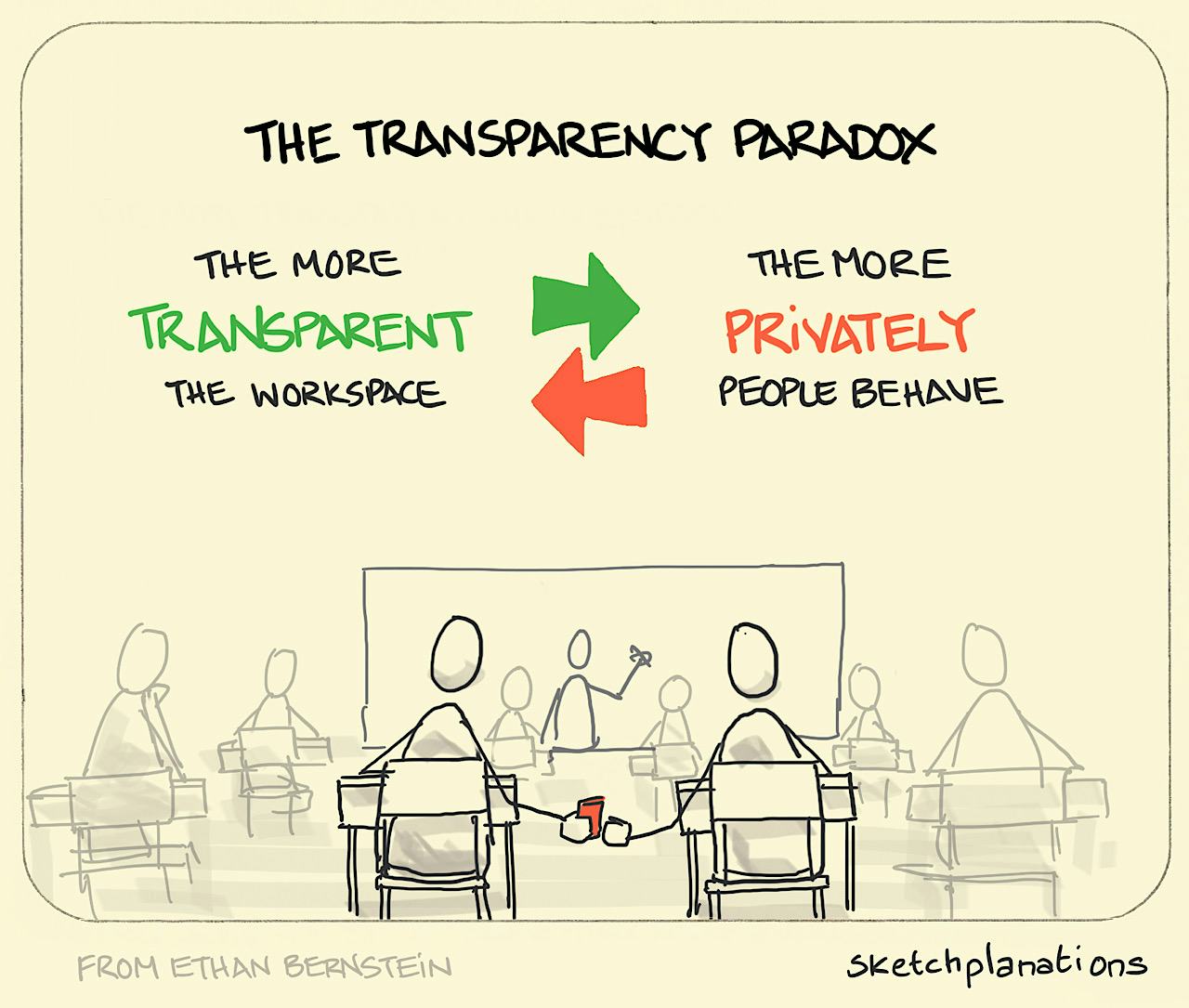 The transparency paradox: In an open classroom one student secretly passes a note to the other illustrating the transparency paradox