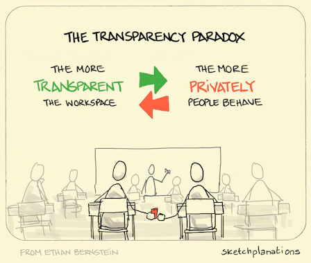 The transparency paradox - Sketchplanations