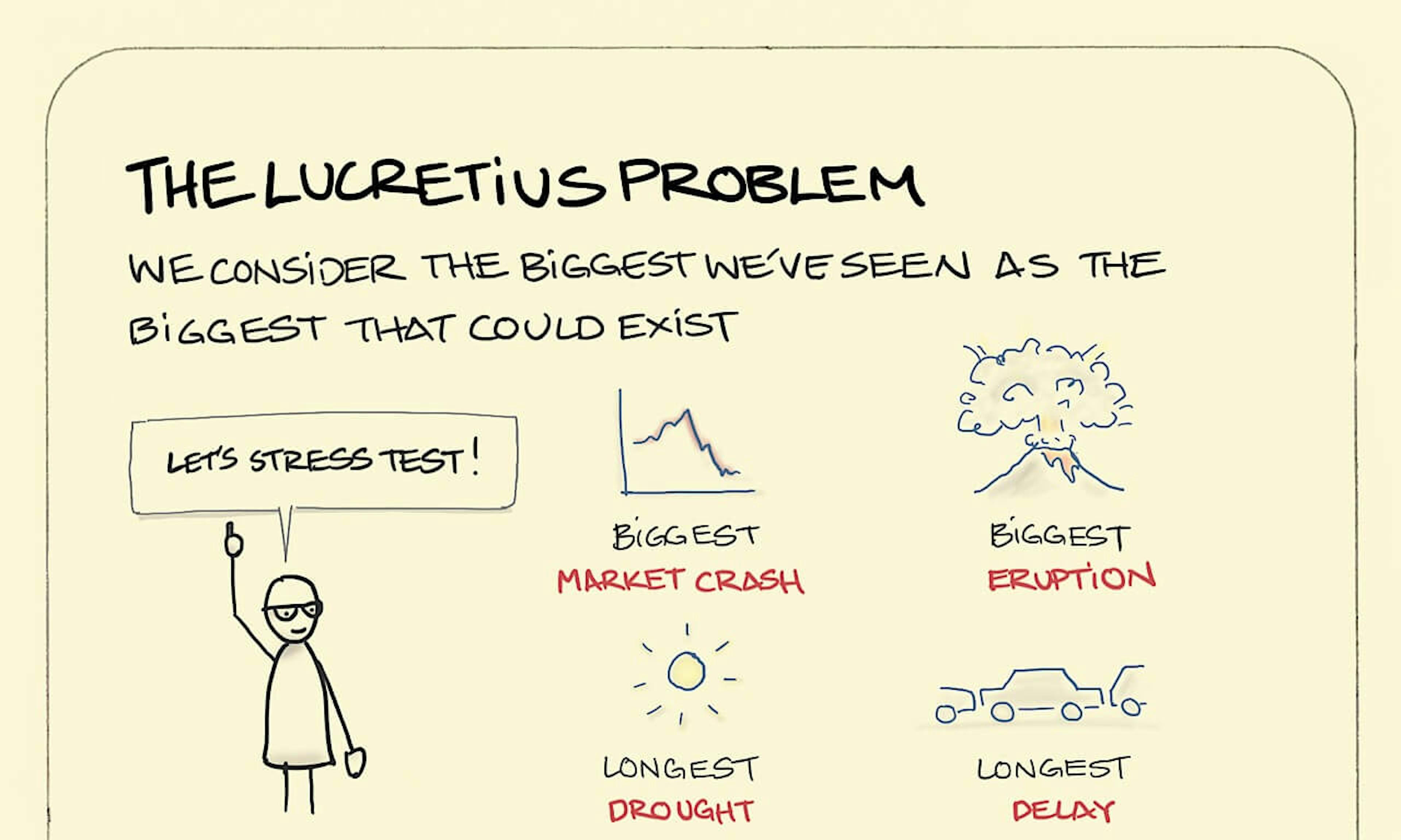 The Lucretius Problem illustration: examples of the biggest occurrences in history, like a market crash, a volcano eruption, a long drought and a traffic delay tend to be perceived as the biggest there could ever be.