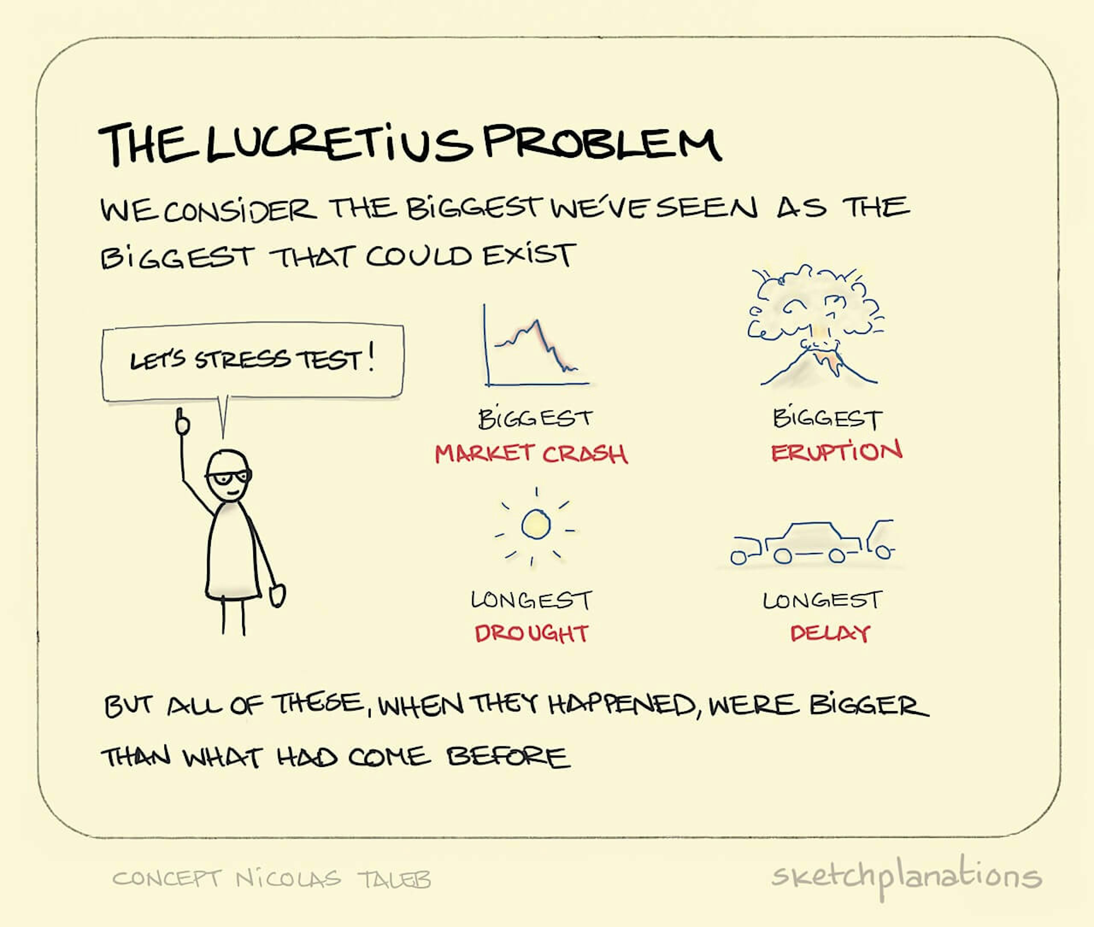 The Lucretius Problem illustration: examples of the biggest occurrences in history, like a market crash, a volcano eruption, a long drought and a traffic delay tend to be perceived as the biggest there could ever be. 
