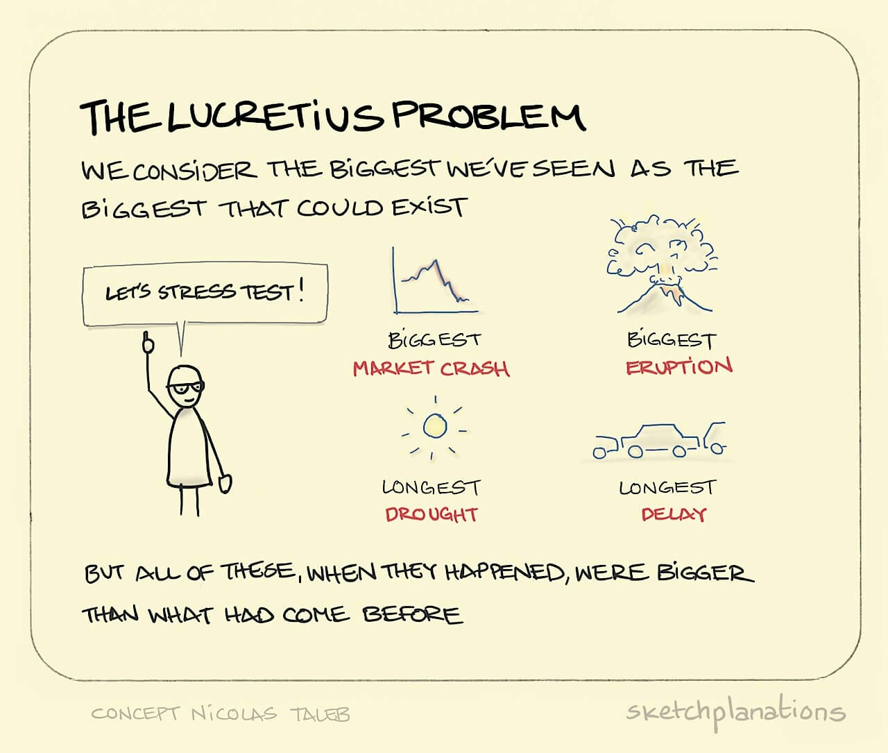 The Lucretius Problem illustration: examples of the biggest occurrences in history, like a market crash, a volcano eruption, a long drought and a traffic delay tend to be perceived as the biggest there could ever be.