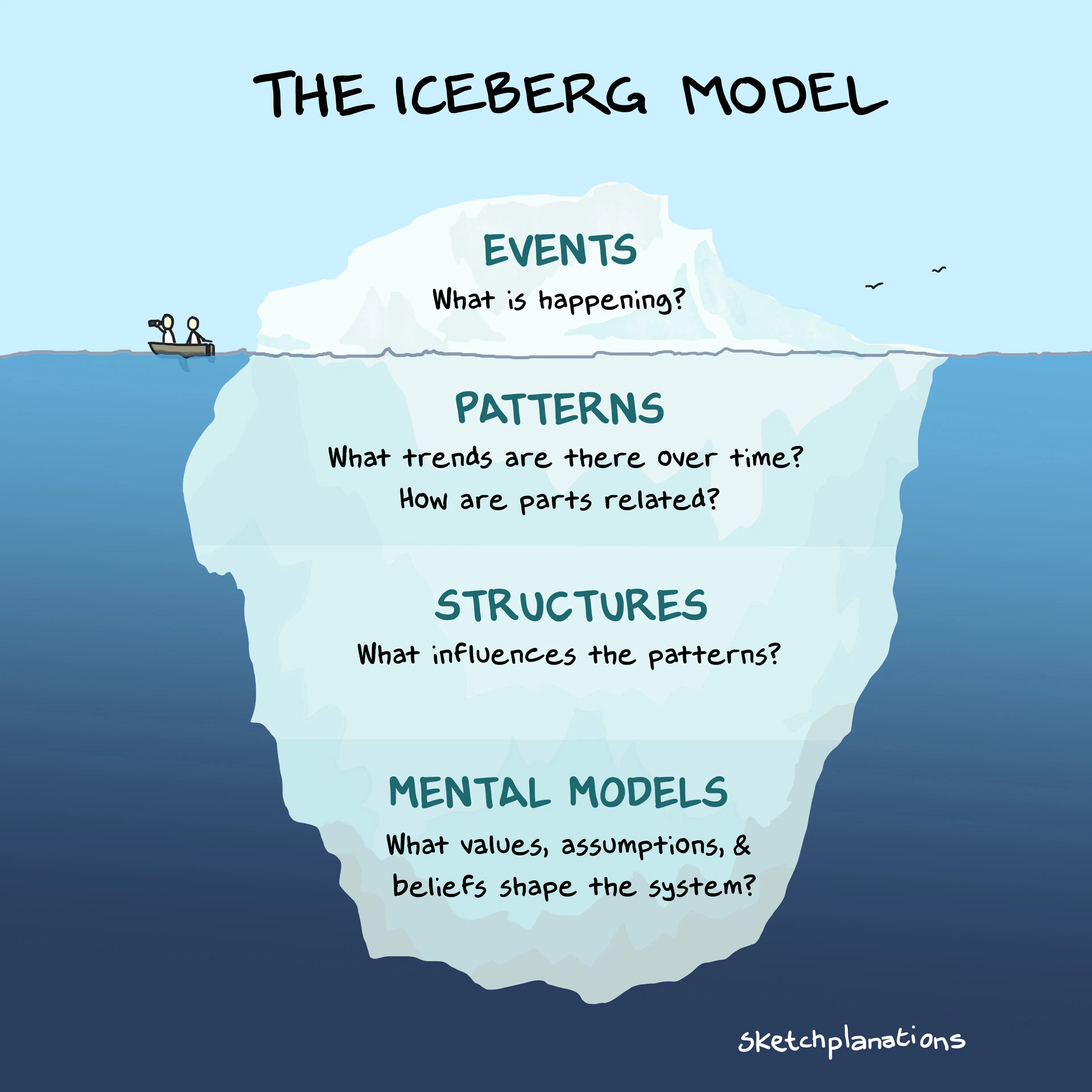 The Iceberg Model in psychology and systems thinking - above the surface and beneath the surface