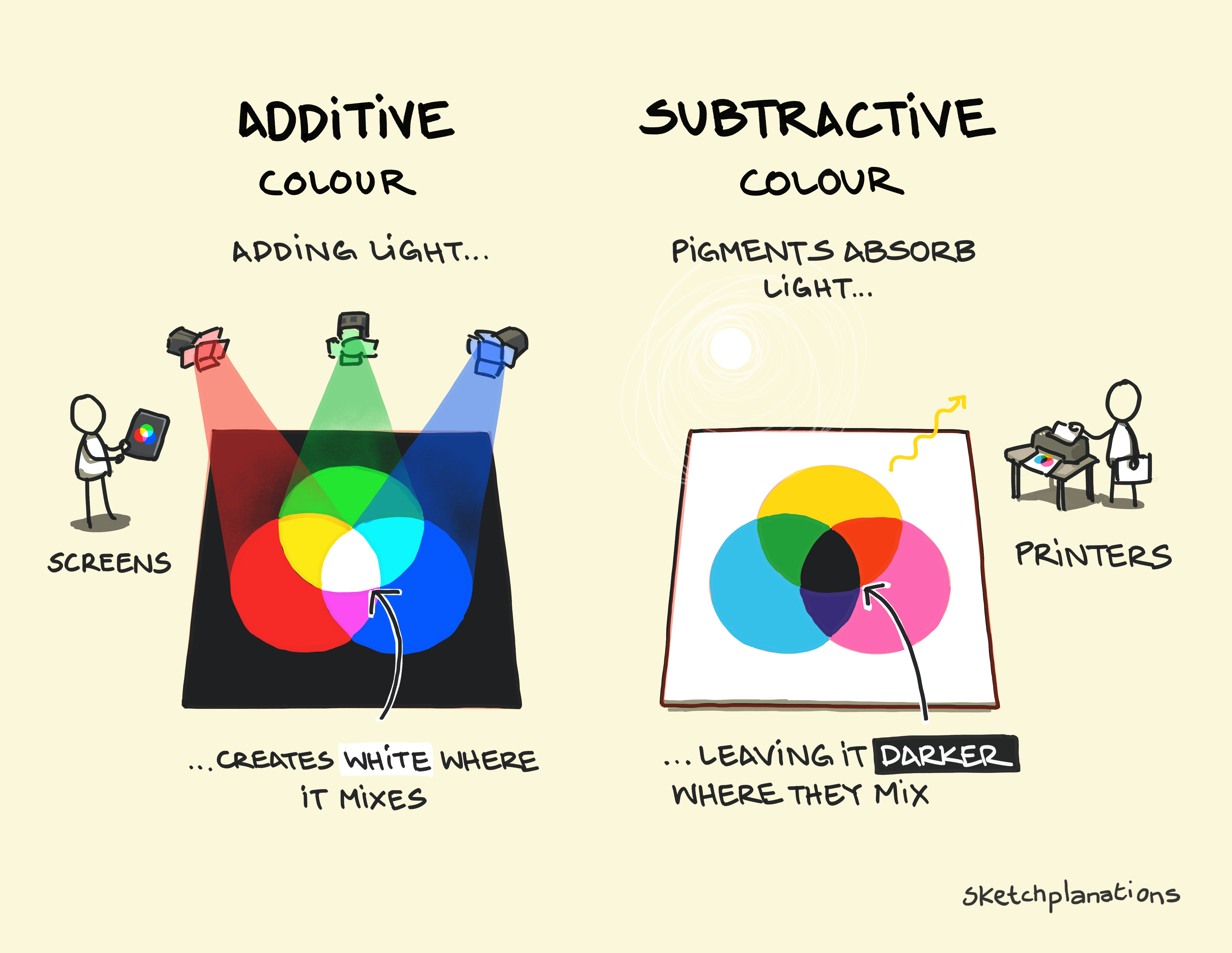 What is additive vs subtractive colour (color) mixing? How screens use red, green and blue (RGB) light to create white, while printing uses cyan, magenta and yellow (CMY + CMYK) inks that absorb light, producing darker colours.