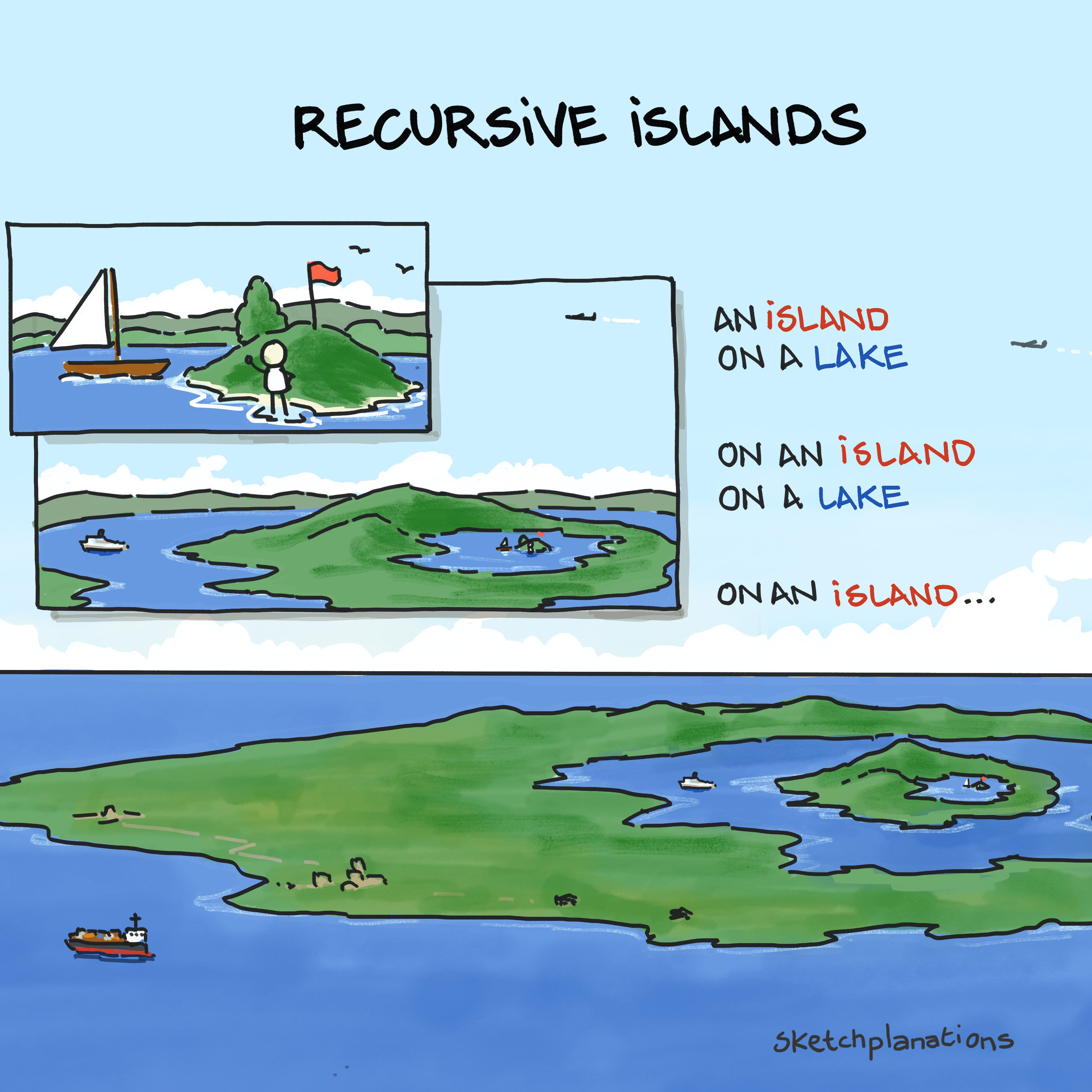 What are recursive islands and lakes? Drawing showing an island in a lake on an island in a lake on an island, illustrating higher-order nested islands and lakes
