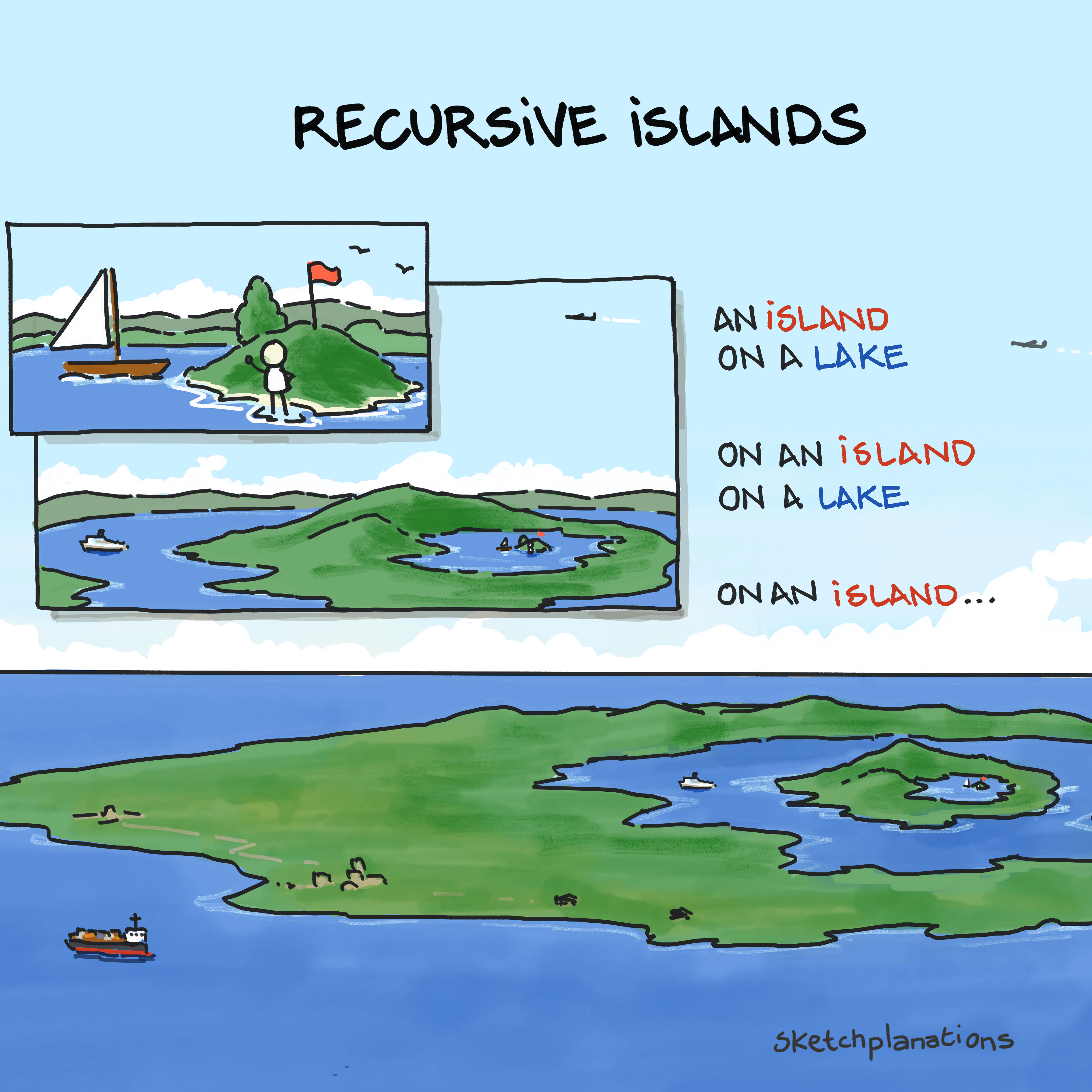 What are recursive islands and lakes? Drawing showing an island in a lake on an island in a lake on an island, illustrating higher-order nested islands and lakes