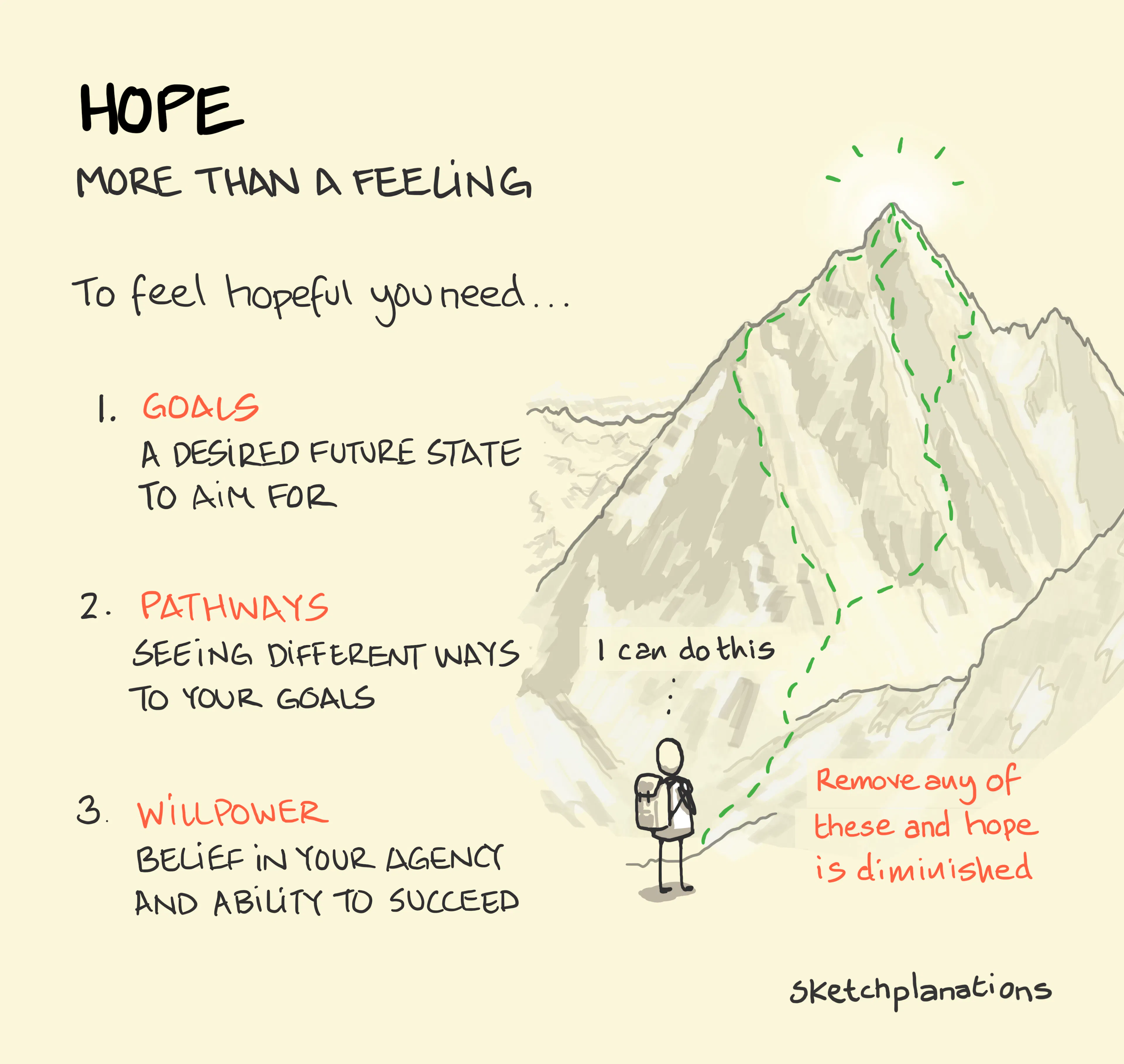 What is Hope, elements of hope, cognitive model of hope from psychology from Professor CR Snyder requiring Goals, Pathways and Willpower or agency