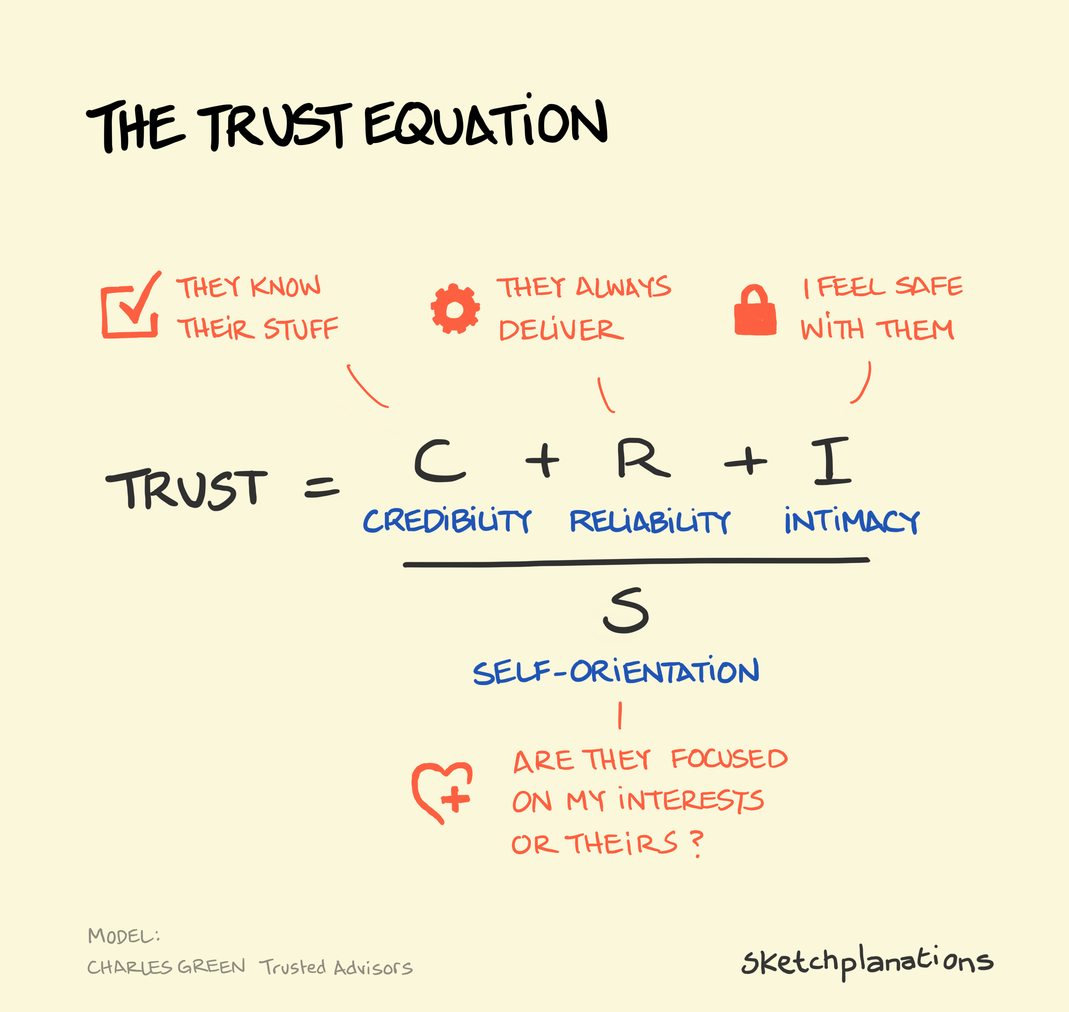 What makes people trust you? How to be trustworthy? The Trust Equation: Credibility, Reliability, Intimacy over Self-orientation from Charles Green at Trusted Advisors