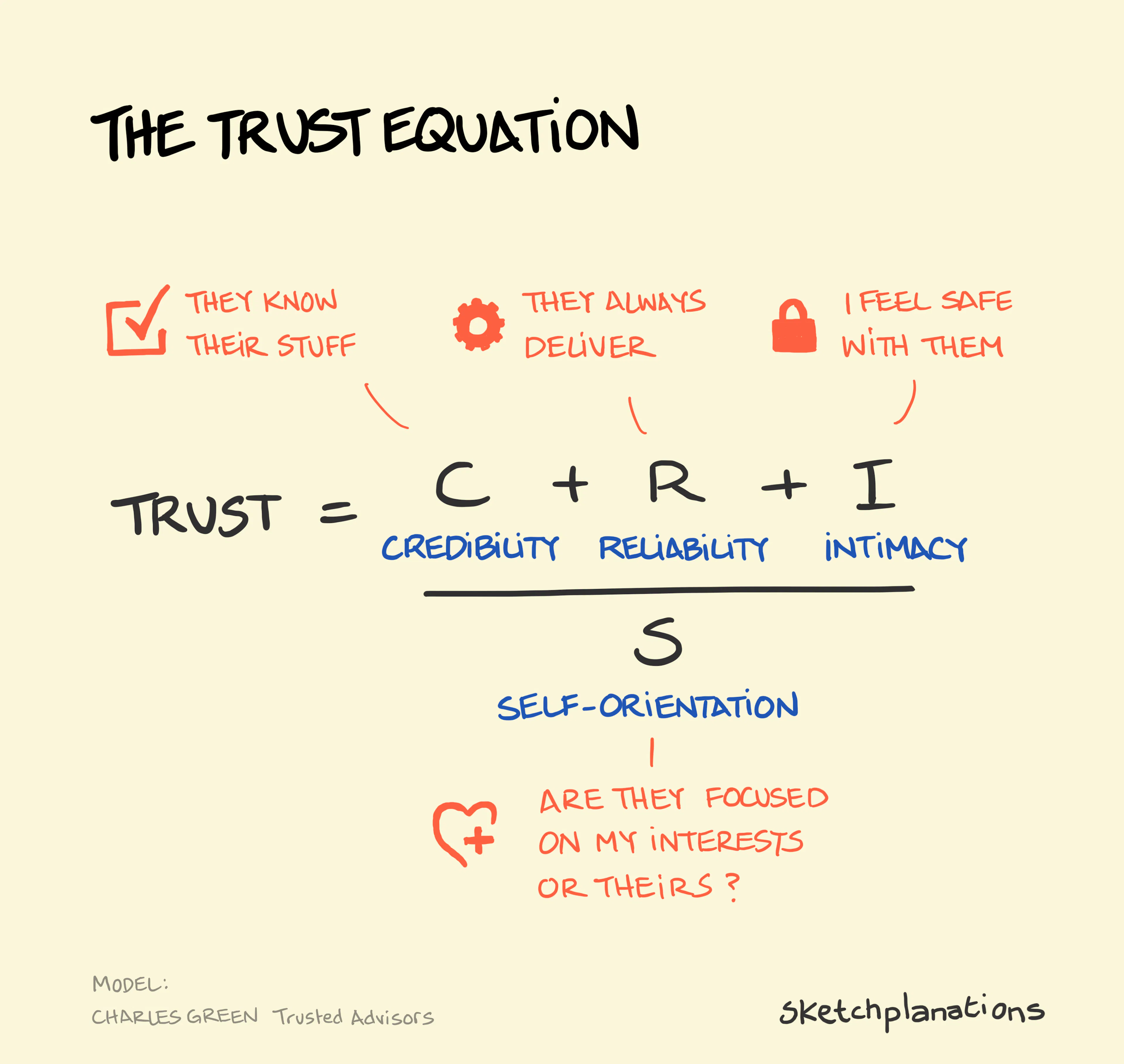 What makes people trust you? How to be trustworthy? The Trust Equation: Credibility, Reliability, Intimacy over Self-orientation from Charles Green at Trusted Advisors