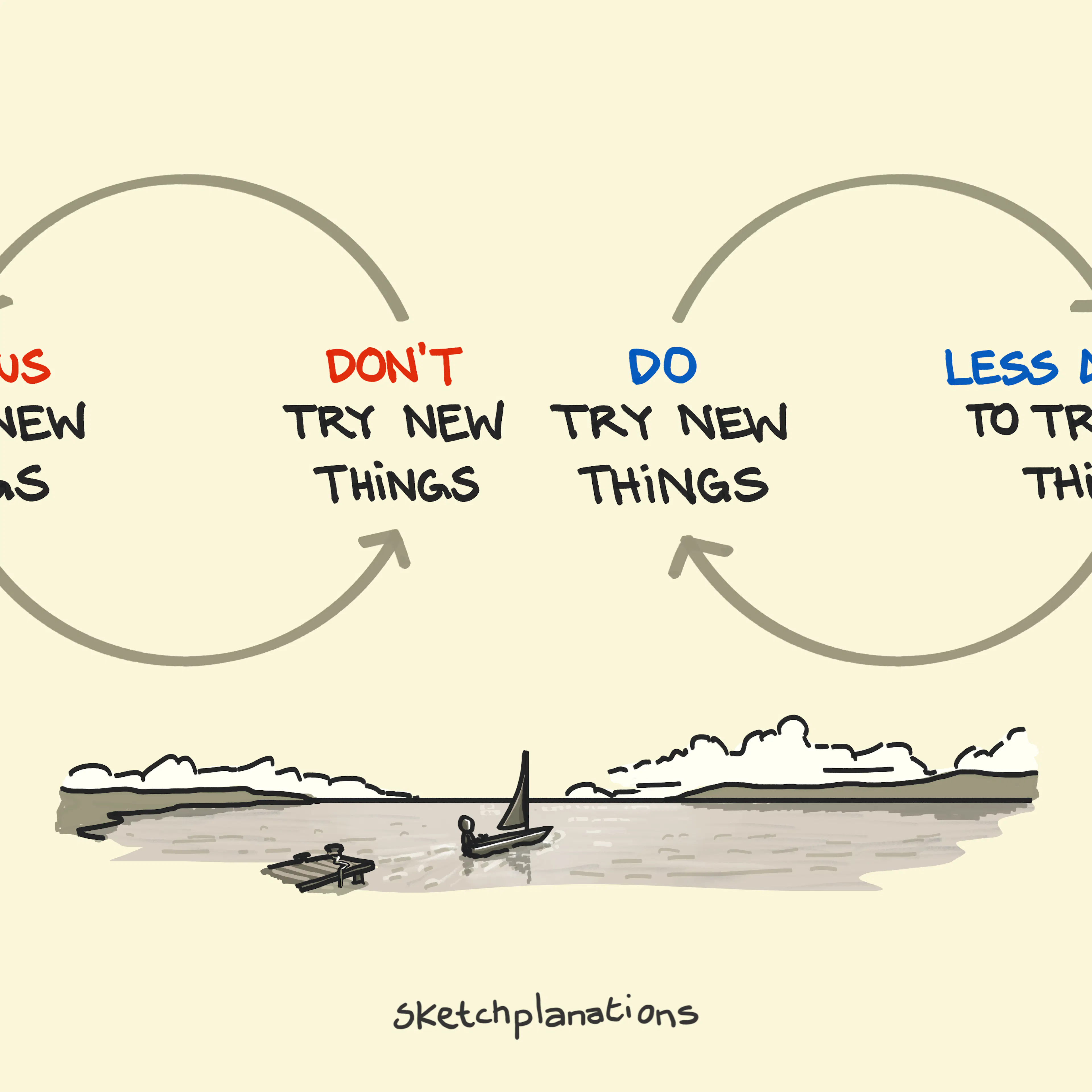 The positive and negative reinforcing cycles of try new things and anxiety - with a boat sailing from the harbour