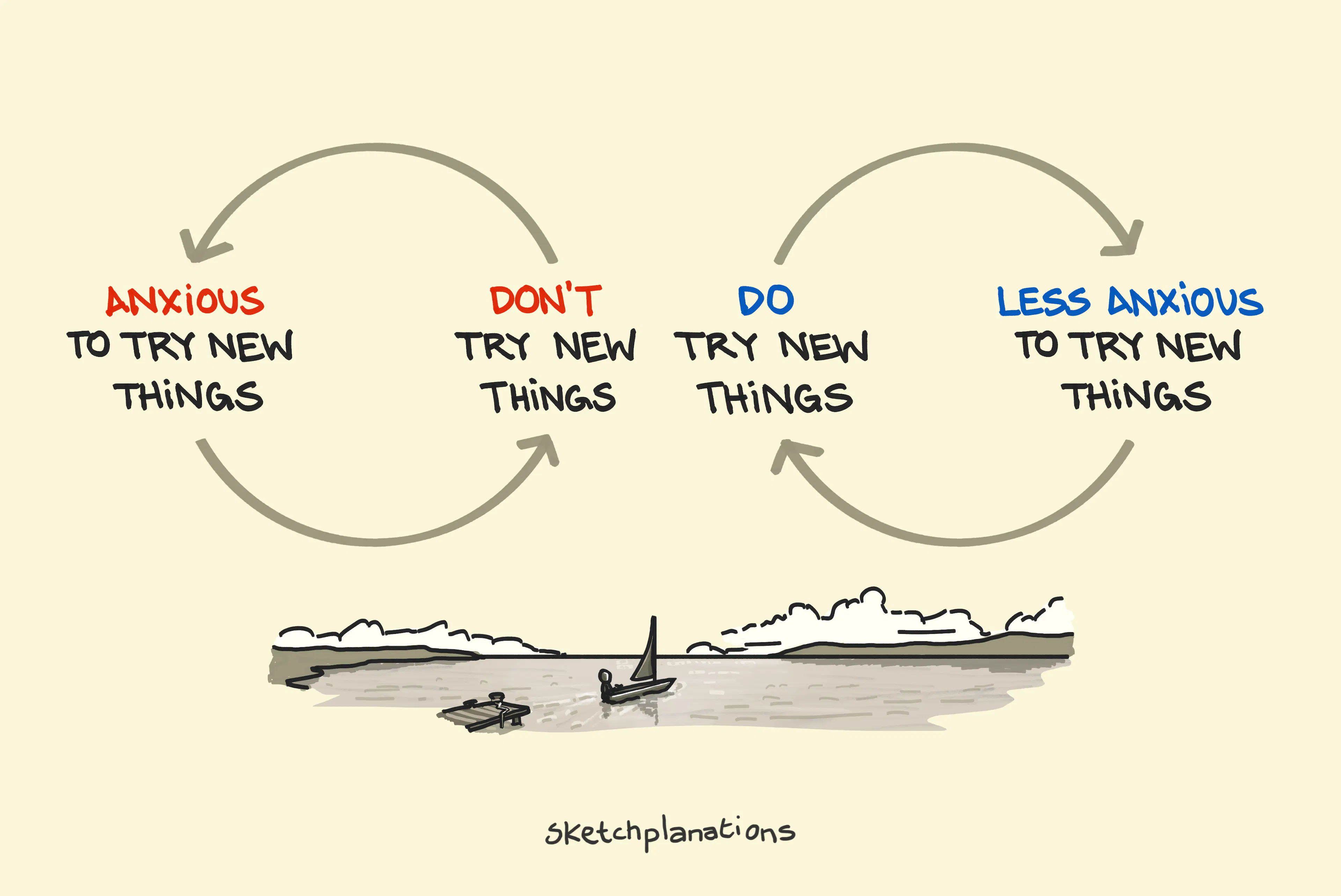 The positive and negative reinforcing cycles of try new things and anxiety - with a boat sailing from the harbour