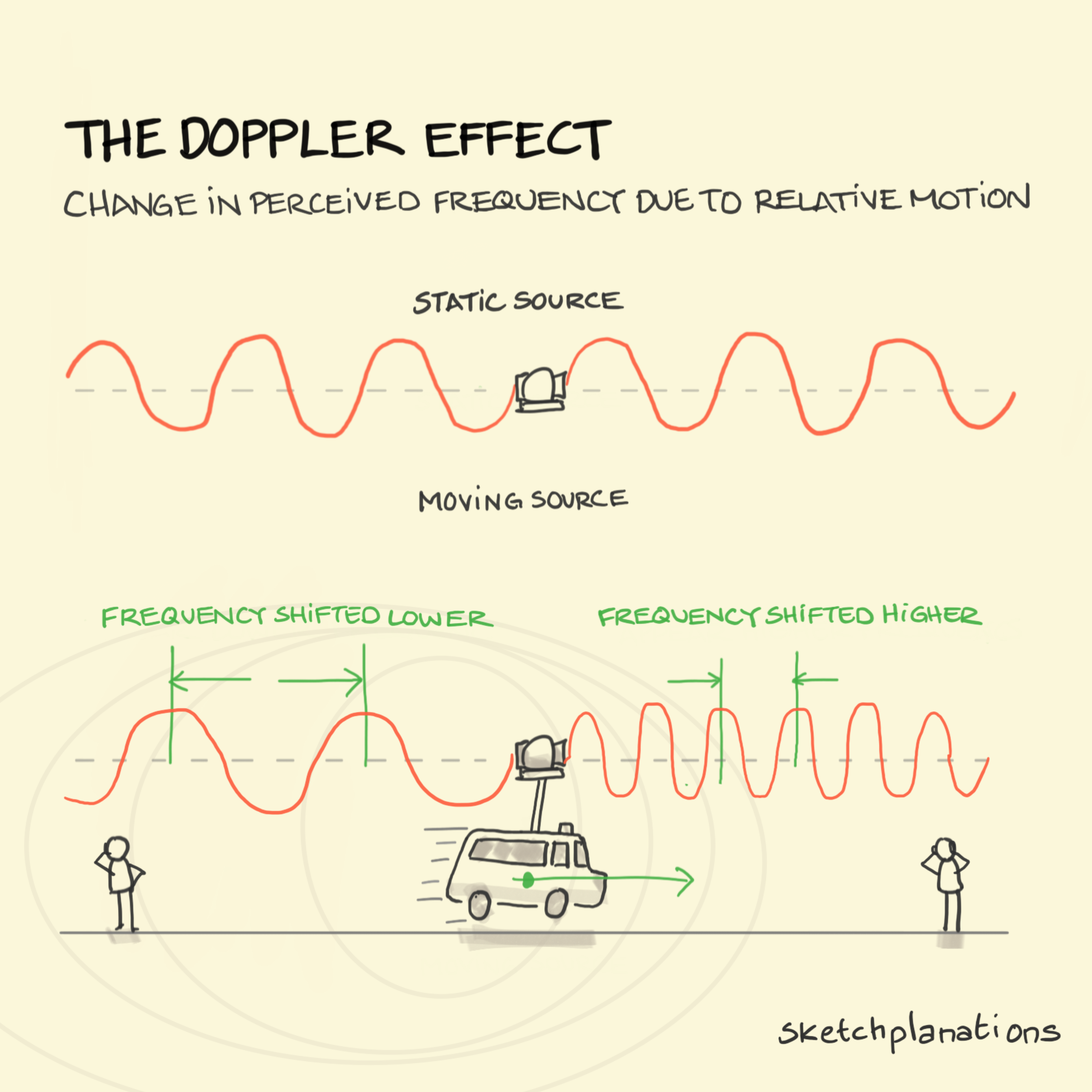 What is the Doppler Effect? Example of relative motion changes perceived frequency, with sound waves compressed ahead of a passing siren and stretched behind it.