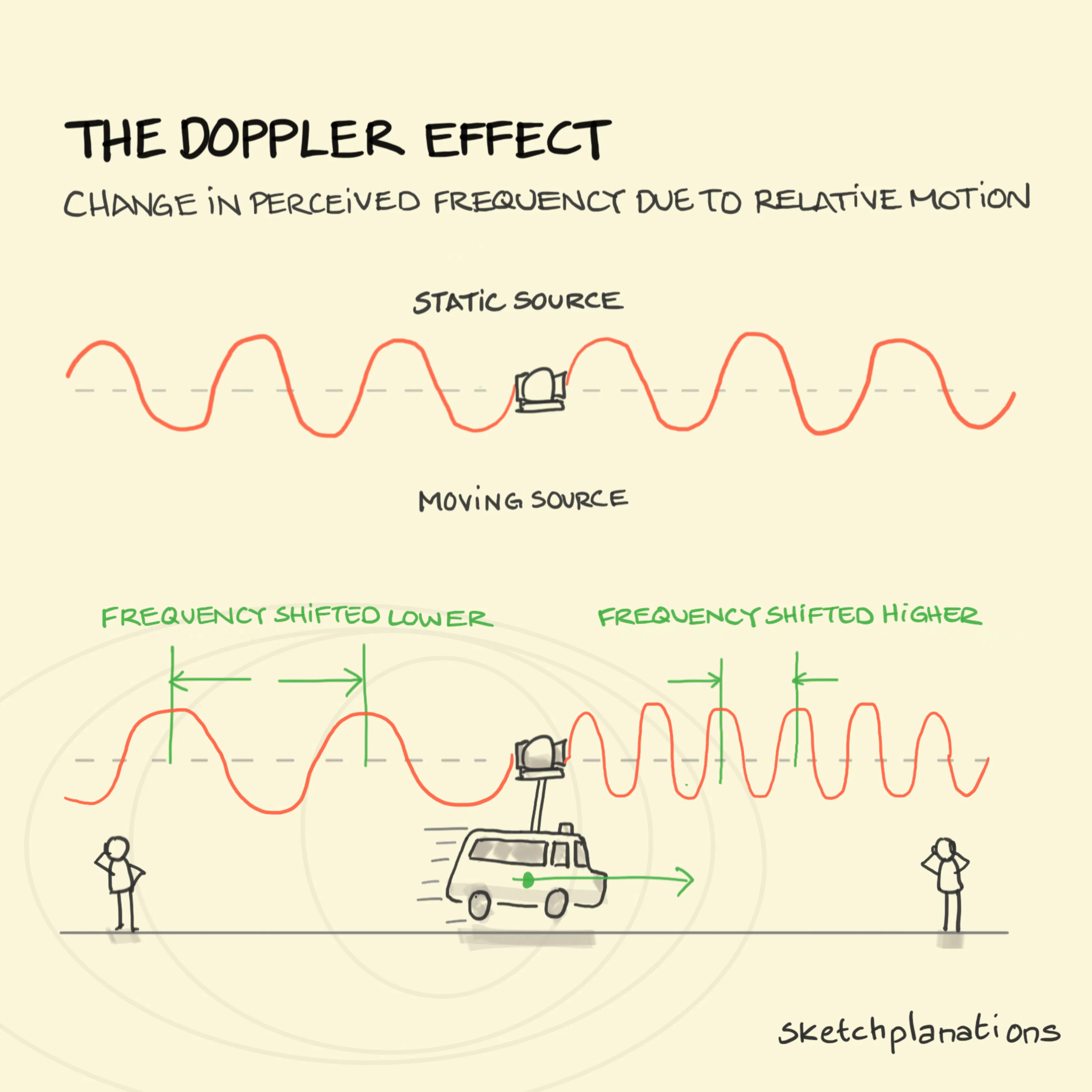 What is the Doppler Effect? Example of relative motion changes perceived frequency, with sound waves compressed ahead of a passing siren and stretched behind it.